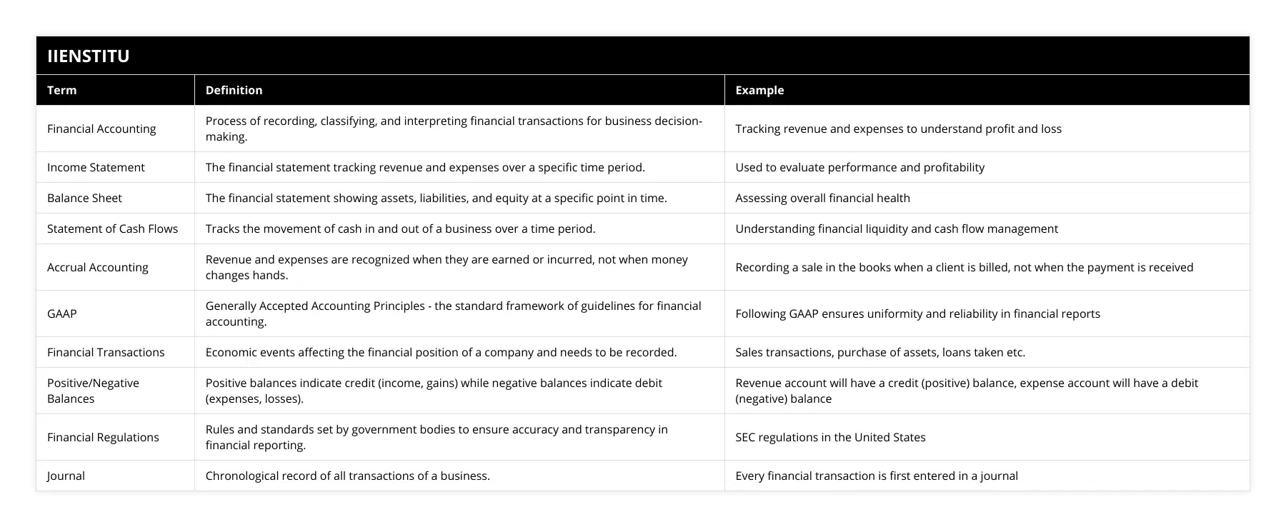 Financial Accounting, Process of recording, classifying, and interpreting financial transactions for business decision-making, Tracking revenue and expenses to understand profit and loss, Income Statement, The financial statement tracking revenue and expenses over a specific time period, Used to evaluate performance and profitability, Balance Sheet, The financial statement showing assets, liabilities, and equity at a specific point in time, Assessing overall financial health, Statement of Cash Flows, Tracks the movement of cash in and out of a business over a time period, Understanding financial liquidity and cash flow management, Accrual Accounting, Revenue and expenses are recognized when they are earned or incurred, not when money changes hands, Recording a sale in the books when a client is billed, not when the payment is received, GAAP, Generally Accepted Accounting Principles - the standard framework of guidelines for financial accounting, Following GAAP ensures uniformity and reliability in financial reports, Financial Transactions, Economic events affecting the financial position of a company and needs to be recorded, Sales transactions, purchase of assets, loans taken etc, Positive/Negative Balances, Positive balances indicate credit (income, gains) while negative balances indicate debit (expenses, losses), Revenue account will have a credit (positive) balance, expense account will have a debit (negative) balance, Financial Regulations, Rules and standards set by government bodies to ensure accuracy and transparency in financial reporting, SEC regulations in the United States, Journal, Chronological record of all transactions of a business, Every financial transaction is first entered in a journal