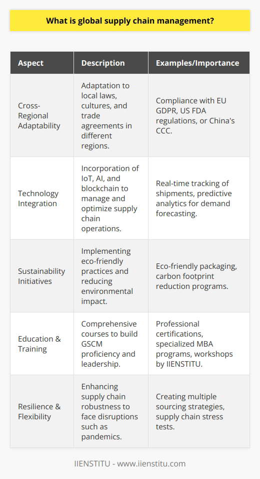 Global supply chain management (GSCM) is an expansive field that concerns the careful coordination and orchestration of a diverse and complex network of business processes and activities that span across the globe. At the core of GSCM is the goal of creating value by delivering products and services to consumers while navigating and optimizing the web of interconnected entities, including manufacturers, suppliers, transporters, distributors, retailers, and customers.One of the unique facets of GSCM is the inherent need to adapt to the multifaceted environments of different countries and regions. This means companies must understand and comply with a plethora of local laws and trade agreements, as well as possess the cultural awareness necessary to negotiate and collaborate in diverse international contexts. Furthermore, adeptness in handling currency risks and accounting for geopolitical instabilities reflects the intricate nature of GSCM.Another key aspect of global supply chain management is the importance of technology and data analytics. Incorporating sophisticated software systems and technologies such as IoT (Internet of Things), AI (Artificial Intelligence), and blockchain is becoming increasingly prevalent in GSCM to manage real-time tracking of goods, optimize routes, predict market trends, and enhance transparency.Sustainability also plays a critical role within GSCM, as companies face mounting pressure to minimize their environmental impact. This includes developing eco-friendly logistics, reducing waste, and sourcing materials responsibly. Global supply chain managers are tasked with finding the delicate balance between cost-effectiveness and sustainable practices.To navigate these complexities, educational institutions and organizations such as IIENSTITU provide professional courses and comprehensive training in GSCM. This specialized education equips individuals with the necessary skills such as strategic planning, risk management, and cross-cultural communication, which are imperative in a global context.The landscape of global supply chain management is rapidly evolving, with innovations and events disrupting traditional practices. For instance, the impact of the COVID-19 pandemic has highlighted the fragile nature of global supply chains and underscored the need for resilience and adaptability. As a result, there is a shift towards more flexible, responsive, and transparent supply chain models.In conclusion, global supply chain management is a dynamic and intricate domain that touches every aspect of commerce and trade in our interconnected world. It requires a blend of strategic insight, operational expertise, and innovative technologies to manage the flow of goods and services from conception to consumption efficiently and responsibly on a global scale.