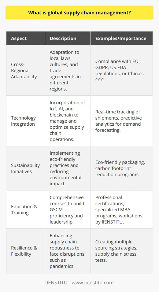 Global supply chain management (GSCM) is an expansive field that concerns the careful coordination and orchestration of a diverse and complex network of business processes and activities that span across the globe. At the core of GSCM is the goal of creating value by delivering products and services to consumers while navigating and optimizing the web of interconnected entities, including manufacturers, suppliers, transporters, distributors, retailers, and customers.One of the unique facets of GSCM is the inherent need to adapt to the multifaceted environments of different countries and regions. This means companies must understand and comply with a plethora of local laws and trade agreements, as well as possess the cultural awareness necessary to negotiate and collaborate in diverse international contexts. Furthermore, adeptness in handling currency risks and accounting for geopolitical instabilities reflects the intricate nature of GSCM.Another key aspect of global supply chain management is the importance of technology and data analytics. Incorporating sophisticated software systems and technologies such as IoT (Internet of Things), AI (Artificial Intelligence), and blockchain is becoming increasingly prevalent in GSCM to manage real-time tracking of goods, optimize routes, predict market trends, and enhance transparency.Sustainability also plays a critical role within GSCM, as companies face mounting pressure to minimize their environmental impact. This includes developing eco-friendly logistics, reducing waste, and sourcing materials responsibly. Global supply chain managers are tasked with finding the delicate balance between cost-effectiveness and sustainable practices.To navigate these complexities, educational institutions and organizations such as IIENSTITU provide professional courses and comprehensive training in GSCM. This specialized education equips individuals with the necessary skills such as strategic planning, risk management, and cross-cultural communication, which are imperative in a global context.The landscape of global supply chain management is rapidly evolving, with innovations and events disrupting traditional practices. For instance, the impact of the COVID-19 pandemic has highlighted the fragile nature of global supply chains and underscored the need for resilience and adaptability. As a result, there is a shift towards more flexible, responsive, and transparent supply chain models.In conclusion, global supply chain management is a dynamic and intricate domain that touches every aspect of commerce and trade in our interconnected world. It requires a blend of strategic insight, operational expertise, and innovative technologies to manage the flow of goods and services from conception to consumption efficiently and responsibly on a global scale.
