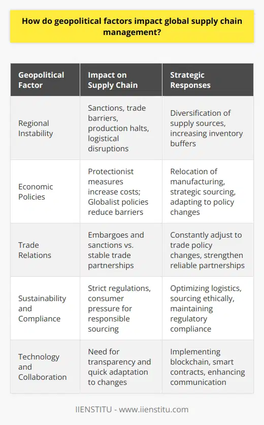 The intersection of geopolitics and global supply chain management is a complex and dynamic terrain where business and governance converge. This relationship is ever-evolving, as companies navigate the challenges posed by political landscapes across the globe.Regional Instability and Supply Chain DisruptionsSignificant geopolitical factors involve regional conflicts or political instability, which can present substantial risks to supply chains. Such situations may result in sanctions, trade barriers, and even the expropriation of assets. For instance, recent tensions in certain oil-rich regions have rattled energy supply chains, leading to increased prices and the search for alternative energy sources and routes.Additionally, civil unrest or political upheaval can halt production, disrupt logistics, or block trade routes, forcing companies to scramble for alternate sources or increase inventory levels as a buffer against supply chain interruptions.Economic Policies: Protectionism vs. GlobalismThe tilt toward protectionist policies has introduced additional layers of complexity. Governments might levy tariffs to protect local industries, influencing global firms to alter their supply chains to avoid extra costs. This shift can require relocating manufacturing processes or sourcing materials from other countries, potentially driving operational complexity and costing more in terms of financial and time investments.Conversely, nations that embrace globalism facilitate more expansive and efficient supply chains by reducing trade barriers. An economy's openness encourages multinational companies to spread their operations across nations, exploiting comparative advantages and economies of scale.Trade Relations: A Balancing ActTrading relationships between countries are intricate ties that can both bolster and challenge supply chain management. Positive relations lay the groundwork for stable routes and reliable partnerships, minimizing disruptions and fostering efficiency. However, fraught relations can create vulnerabilities, notably if countries impose embargoes or sanctions. The currently volatile trade climate—characterized by rifts among major economic powers—demands that supply chain managers constantly anticipate and prepare for shifts in trade policies.Sustainability and Regulatory ComplianceToday's businesses must navigate an increasingly stringent landscape of environmental regulations and consumer expectations on sustainability. This global trend affects supply chain decisions, as companies seek to reduce their environmental footprint by optimizing transport routes, minimizing waste, and sourcing raw materials responsibly.Failure to adhere to international and local regulations poses not just a legal risk but also the risk of brand damage, which can be catastrophic. Companies strive to balance cost-efficiency with sustainable practices, recognizing that long-term viability depends on prudent resource use and ethical operations.Strategic Adaptation to Geopolitical InfluencesIn response to this complex panorama, companies employ a variety of strategies to bolster supply chain resilience. For example, through diversification, businesses avoid over-reliance on a single market or source. Building redundancy into supply chains, although potentially costly, can be a safeguard against unexpected geopolitical events.Another significant adaptation involves embracing technology as a tool for overcoming geopolitical barriers. Digital supply chain solutions, such as blockchain and smart contracts, enhance transparency and efficiency, allowing businesses to respond quickly to sudden changes.Collaboration and communication across the supply chain are also crucial. Sharing information between suppliers, manufacturers, and distributors fosters a robust network capable of withstanding geopolitical tensions.In conclusion, global supply chain management in the context of geopolitics is a multidimensional chess game necessitating vigilance, adaptability, and strategic foresight. Organizations that actively engage in geopolitical risk assessment and develop multifaceted contingency plans are better positioned to navigate the unpredictable tides of international politics. Such agility and resilience are indispensable in the quest for a sustainable competitive advantage in the global marketplace.