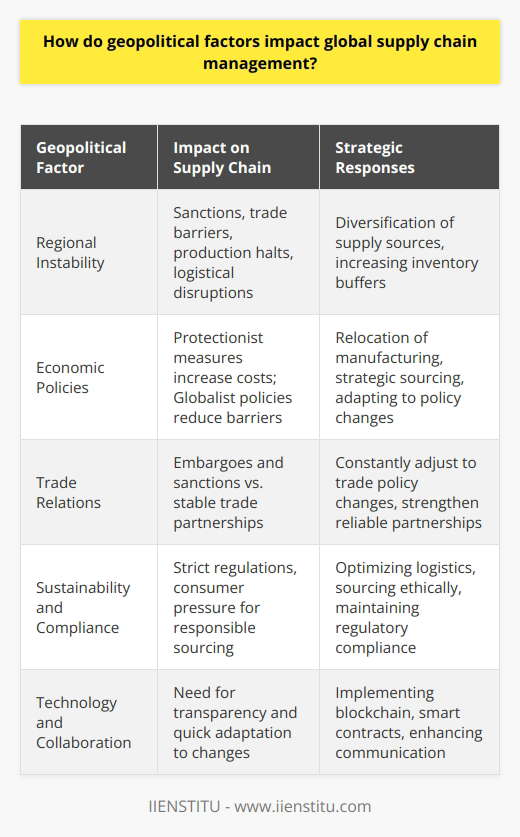 The intersection of geopolitics and global supply chain management is a complex and dynamic terrain where business and governance converge. This relationship is ever-evolving, as companies navigate the challenges posed by political landscapes across the globe.Regional Instability and Supply Chain DisruptionsSignificant geopolitical factors involve regional conflicts or political instability, which can present substantial risks to supply chains. Such situations may result in sanctions, trade barriers, and even the expropriation of assets. For instance, recent tensions in certain oil-rich regions have rattled energy supply chains, leading to increased prices and the search for alternative energy sources and routes.Additionally, civil unrest or political upheaval can halt production, disrupt logistics, or block trade routes, forcing companies to scramble for alternate sources or increase inventory levels as a buffer against supply chain interruptions.Economic Policies: Protectionism vs. GlobalismThe tilt toward protectionist policies has introduced additional layers of complexity. Governments might levy tariffs to protect local industries, influencing global firms to alter their supply chains to avoid extra costs. This shift can require relocating manufacturing processes or sourcing materials from other countries, potentially driving operational complexity and costing more in terms of financial and time investments.Conversely, nations that embrace globalism facilitate more expansive and efficient supply chains by reducing trade barriers. An economy's openness encourages multinational companies to spread their operations across nations, exploiting comparative advantages and economies of scale.Trade Relations: A Balancing ActTrading relationships between countries are intricate ties that can both bolster and challenge supply chain management. Positive relations lay the groundwork for stable routes and reliable partnerships, minimizing disruptions and fostering efficiency. However, fraught relations can create vulnerabilities, notably if countries impose embargoes or sanctions. The currently volatile trade climate—characterized by rifts among major economic powers—demands that supply chain managers constantly anticipate and prepare for shifts in trade policies.Sustainability and Regulatory ComplianceToday's businesses must navigate an increasingly stringent landscape of environmental regulations and consumer expectations on sustainability. This global trend affects supply chain decisions, as companies seek to reduce their environmental footprint by optimizing transport routes, minimizing waste, and sourcing raw materials responsibly.Failure to adhere to international and local regulations poses not just a legal risk but also the risk of brand damage, which can be catastrophic. Companies strive to balance cost-efficiency with sustainable practices, recognizing that long-term viability depends on prudent resource use and ethical operations.Strategic Adaptation to Geopolitical InfluencesIn response to this complex panorama, companies employ a variety of strategies to bolster supply chain resilience. For example, through diversification, businesses avoid over-reliance on a single market or source. Building redundancy into supply chains, although potentially costly, can be a safeguard against unexpected geopolitical events.Another significant adaptation involves embracing technology as a tool for overcoming geopolitical barriers. Digital supply chain solutions, such as blockchain and smart contracts, enhance transparency and efficiency, allowing businesses to respond quickly to sudden changes.Collaboration and communication across the supply chain are also crucial. Sharing information between suppliers, manufacturers, and distributors fosters a robust network capable of withstanding geopolitical tensions.In conclusion, global supply chain management in the context of geopolitics is a multidimensional chess game necessitating vigilance, adaptability, and strategic foresight. Organizations that actively engage in geopolitical risk assessment and develop multifaceted contingency plans are better positioned to navigate the unpredictable tides of international politics. Such agility and resilience are indispensable in the quest for a sustainable competitive advantage in the global marketplace.