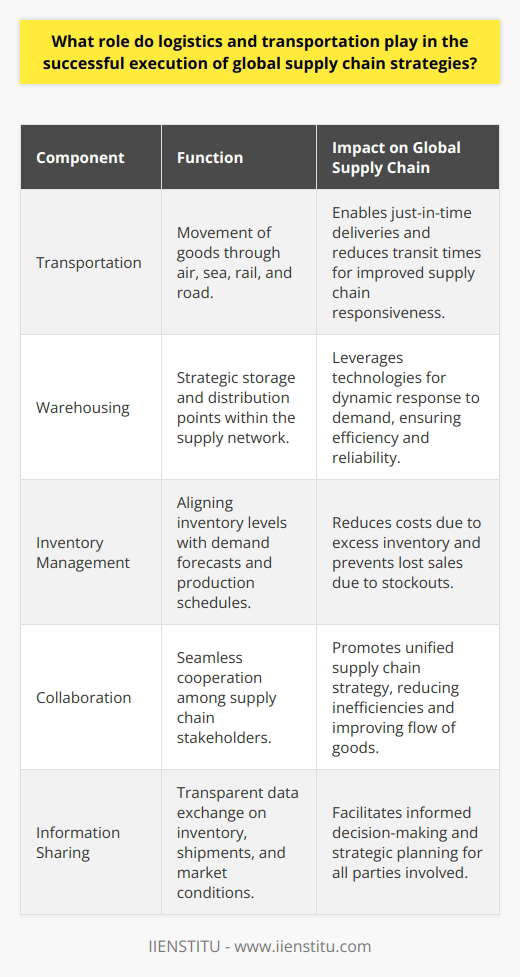 Logistics and transportation form the backbone of successful global supply chain strategies. Both elements work in tandem to ensure that the complex web of trade across borders happens as smoothly and efficiently as possible. The prowess of these functions has become quintessential in bridging the gap between production and marketplaces, influencing how companies compete on the global stage.Transportation, as a significant element of logistics, constitutes the movement of goods through various modes including air, sea, rail, and road. In this arena, the infrastructure's quality and capabilities dictate the speed and flexibility of supply chain responsiveness. Efficient transportation systems reduce transit times and facilitate just-in-time deliveries, a method that can drastically cut down on inventory holding costs and streamline supply processes. Advanced logistical planning also includes multimodal solutions that combine different transport methods to optimize cost and delivery timeframes, customizing solutions to the unique needs of each supply chain.Warehousing, another critical component of logistics, serves as the strategic storage and distribution point in the global supply network. It is not just about storing goods, but about optimizing the way they flow to and from these spaces. Leveraging advanced technologies has revolutionized warehousing, turning passive storage locations into dynamic hubs that can respond quickly to changing demands. These technologies make warehousing operations faster, safer, and more reliable, reducing the potential for errors and delays which can ripple through and disrupt the entire supply chain.In the complex dance of supply and demand, inventory management is key. This applies all the more in a global context, where varying market demands and complex transportation links must be navigated. Too much inventory can inflate costs unnecessarily, while too little can result in missed sales and damage to customer trust. Therefore, strategic logistics involves sophisticated inventory management systems that appropriately align inventory levels with forecasted demands, sales patterns, and production schedules.Effective global supply chain execution is underpinned by collaboration. Seamless cooperation among all supply chain players—from raw material providers to end retailers—is instrumental. When transportation and logistics are aligned with the stakeholders' strategies, the result is a unified approach that mitigates inefficiencies and promotes a harmonious flow of goods. This collaborative synergy is underpinned by a shared information platform where data on inventory levels, shipment statuses, and market conditions are transparent and accessible, facilitating informed decision-making.At the core of these sophisticated logistics operations, often facilitated by institutions and entities specializing in logistical education and innovation, such as IIENSTITU, state-of-the-art knowledge, and industry best practices are shared to cultivate professionals equipped to handle the demands of global supply chain strategies.In essence, logistics and transportation are not merely about shipping and storing. They encapsulate a holistic practice of setting the stage for global business success, ensuring the right product reaches the right place at the right time, in the right condition and at the right cost. It is a strategic orchestra that, when conducted with precision and foresight, drives competitive advantage and market growth across industries worldwide.