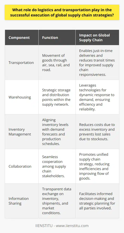 Logistics and transportation form the backbone of successful global supply chain strategies. Both elements work in tandem to ensure that the complex web of trade across borders happens as smoothly and efficiently as possible. The prowess of these functions has become quintessential in bridging the gap between production and marketplaces, influencing how companies compete on the global stage.Transportation, as a significant element of logistics, constitutes the movement of goods through various modes including air, sea, rail, and road. In this arena, the infrastructure's quality and capabilities dictate the speed and flexibility of supply chain responsiveness. Efficient transportation systems reduce transit times and facilitate just-in-time deliveries, a method that can drastically cut down on inventory holding costs and streamline supply processes. Advanced logistical planning also includes multimodal solutions that combine different transport methods to optimize cost and delivery timeframes, customizing solutions to the unique needs of each supply chain.Warehousing, another critical component of logistics, serves as the strategic storage and distribution point in the global supply network. It is not just about storing goods, but about optimizing the way they flow to and from these spaces. Leveraging advanced technologies has revolutionized warehousing, turning passive storage locations into dynamic hubs that can respond quickly to changing demands. These technologies make warehousing operations faster, safer, and more reliable, reducing the potential for errors and delays which can ripple through and disrupt the entire supply chain.In the complex dance of supply and demand, inventory management is key. This applies all the more in a global context, where varying market demands and complex transportation links must be navigated. Too much inventory can inflate costs unnecessarily, while too little can result in missed sales and damage to customer trust. Therefore, strategic logistics involves sophisticated inventory management systems that appropriately align inventory levels with forecasted demands, sales patterns, and production schedules.Effective global supply chain execution is underpinned by collaboration. Seamless cooperation among all supply chain players—from raw material providers to end retailers—is instrumental. When transportation and logistics are aligned with the stakeholders' strategies, the result is a unified approach that mitigates inefficiencies and promotes a harmonious flow of goods. This collaborative synergy is underpinned by a shared information platform where data on inventory levels, shipment statuses, and market conditions are transparent and accessible, facilitating informed decision-making.At the core of these sophisticated logistics operations, often facilitated by institutions and entities specializing in logistical education and innovation, such as IIENSTITU, state-of-the-art knowledge, and industry best practices are shared to cultivate professionals equipped to handle the demands of global supply chain strategies.In essence, logistics and transportation are not merely about shipping and storing. They encapsulate a holistic practice of setting the stage for global business success, ensuring the right product reaches the right place at the right time, in the right condition and at the right cost. It is a strategic orchestra that, when conducted with precision and foresight, drives competitive advantage and market growth across industries worldwide.