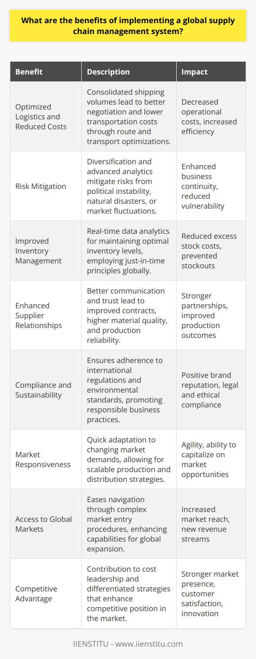 Implementing a global supply chain management system can deliver a wide array of benefits to an organization, enhancing its ability to navigate the complexities of modern-day commerce across various countries and markets. Here are some of the key advantages:1. **Optimized Logistics and Reduced Costs**: A global supply chain enables the consolidation of shipment volumes, resulting in more negotiating power with logistics providers and potentially lower transportation costs. This can also include optimizing routes and modes of transport to reduce delivery times and expenses.2. **Risk Mitigation**: Diversifying the supply chain reduces dependence on any single supplier or region. This diversification helps mitigate risks associated with political instability, natural disasters, or economic fluctuations. Advanced supply chain systems can provide predictive analytics that aid in recognizing potential disruptions early, allowing for proactive contingency planning.3. **Improved Inventory Management**: By leveraging real-time data analytics, businesses can maintain optimal inventory levels. This reduces the costs associated with holding excess stock while also preventing stockouts that can lead to lost sales. The system can apply just-in-time principles on a global scale to manage inventory efficiently.4. **Enhanced Supplier Relationships**: Effective global supply chain management fosters better communication and trust between suppliers and buyers. This can lead to better contract terms, increased quality of materials, and a mutual commitment to meeting production schedules.5. **Compliance and Sustainability**: A sophisticated supply chain management system aids in ensuring compliance with international trade regulations and environmental standards, which is critical for businesses operating in multiple jurisdictions. This contributes to a reputable brand image and sustainability efforts, meeting both legal obligations and consumer expectations for responsible business practices.6. **Market Responsiveness**: Global supply chain systems enable businesses to respond quickly to changing market demands. Whether it's scaling up in response to a surge in demand or adapting to evolving consumer preferences, companies can adjust their production and distribution strategies to stay ahead in the market.7. **Access to Global Markets**: A robust supply chain management system can simplify the process of penetrating new markets by navigating complex import-export procedures and local market nuances more effectively, paving the way for global expansion.8. **Competitive Advantage**: A well-managed global supply chain contributes to overall cost leadership and differentiated strategies that can enhance competitive positioning. Companies are better equipped to deliver superior customer service, maintain product quality, and innovate more effectively.In summary, while managing a global supply chain is inherently challenging due to its scale and intricacies, utilizing a sophisticated management system facilitates crucial aspects of operations that contribute significantly to a company's success. Organizations that harness the potential of global supply chain management systems, such as those possibly offered by companies like IIENSTITU, can achieve remarkable efficiencies, foster innovation, and establish themselves as leaders in their respective markets.