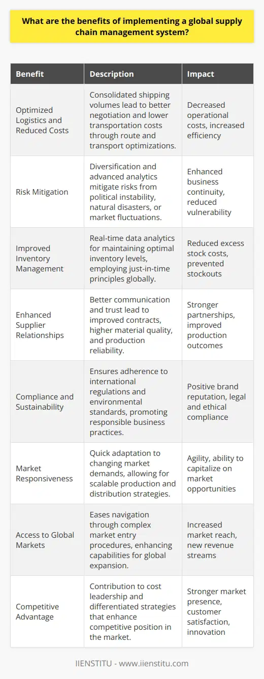 Implementing a global supply chain management system can deliver a wide array of benefits to an organization, enhancing its ability to navigate the complexities of modern-day commerce across various countries and markets. Here are some of the key advantages:1. **Optimized Logistics and Reduced Costs**: A global supply chain enables the consolidation of shipment volumes, resulting in more negotiating power with logistics providers and potentially lower transportation costs. This can also include optimizing routes and modes of transport to reduce delivery times and expenses.2. **Risk Mitigation**: Diversifying the supply chain reduces dependence on any single supplier or region. This diversification helps mitigate risks associated with political instability, natural disasters, or economic fluctuations. Advanced supply chain systems can provide predictive analytics that aid in recognizing potential disruptions early, allowing for proactive contingency planning.3. **Improved Inventory Management**: By leveraging real-time data analytics, businesses can maintain optimal inventory levels. This reduces the costs associated with holding excess stock while also preventing stockouts that can lead to lost sales. The system can apply just-in-time principles on a global scale to manage inventory efficiently.4. **Enhanced Supplier Relationships**: Effective global supply chain management fosters better communication and trust between suppliers and buyers. This can lead to better contract terms, increased quality of materials, and a mutual commitment to meeting production schedules.5. **Compliance and Sustainability**: A sophisticated supply chain management system aids in ensuring compliance with international trade regulations and environmental standards, which is critical for businesses operating in multiple jurisdictions. This contributes to a reputable brand image and sustainability efforts, meeting both legal obligations and consumer expectations for responsible business practices.6. **Market Responsiveness**: Global supply chain systems enable businesses to respond quickly to changing market demands. Whether it's scaling up in response to a surge in demand or adapting to evolving consumer preferences, companies can adjust their production and distribution strategies to stay ahead in the market.7. **Access to Global Markets**: A robust supply chain management system can simplify the process of penetrating new markets by navigating complex import-export procedures and local market nuances more effectively, paving the way for global expansion.8. **Competitive Advantage**: A well-managed global supply chain contributes to overall cost leadership and differentiated strategies that can enhance competitive positioning. Companies are better equipped to deliver superior customer service, maintain product quality, and innovate more effectively.In summary, while managing a global supply chain is inherently challenging due to its scale and intricacies, utilizing a sophisticated management system facilitates crucial aspects of operations that contribute significantly to a company's success. Organizations that harness the potential of global supply chain management systems, such as those possibly offered by companies like IIENSTITU, can achieve remarkable efficiencies, foster innovation, and establish themselves as leaders in their respective markets.