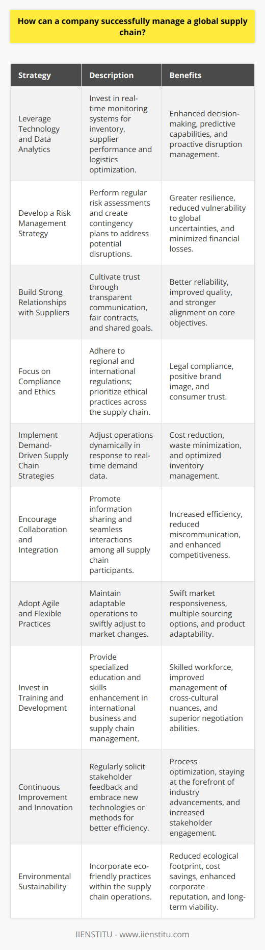 Successfully managing a global supply chain involves several strategic and operational considerations in order to remain efficient, competitive, and responsive to market demands. Below we discuss the key strategies that companies can employ to manage their global supply chains effectively:1. **Leverage Technology and Data Analytics:**Utilizing advanced data analytics is essential for monitoring and managing a global supply chain. Data-driven insights can help identify patterns, predict disruptions, and optimize logistics. Companies should invest in supply chain management software that offers real-time visibility into inventory levels, supplier performance, and transportation management. This allows for proactive adjustments to be made in response to data trends or anomalies.2. **Develop a Risk Management Strategy:**The larger and more spread out a supply chain, the more susceptible it is to risks such as political instability, natural disasters, or trade conflicts. Companies should conduct regular risk assessments and develop contingency plans for different scenarios. Effective risk management may include diversifying suppliers across different regions or investing in insurance to mitigate potential financial losses.3. **Build Strong Relationships with Suppliers:**A strong relationship with suppliers is crucial for a smooth supply chain operation. This entails transparent communication, equitable contract terms, and collaboration on shared goals such as sustainability or innovation. Regular visits to supplier sites and cultural training can help strengthen these relationships and ensure that local best practices are understood and respected.4. **Focus on Compliance and Ethics:**When operating across various countries, compliance with local and international regulations is mandatory. This includes labor laws, environmental standards, and customs requirements. Ethical considerations must also be a priority as consumers and shareholders often scrutinize global supply chains for their social and environmental impact.5. **Implement Demand-Driven Supply Chain Strategies:**Being responsive to consumer demand is key. This means having the ability to scale operations up or down based on real-time demand data. A demand-driven approach reduces waste and excess inventory, thus minimizing costs.6. **Encourage Collaboration and Integration:**A siloed supply chain can lead to inefficiencies and miscommunications. Companies should cultivate an environment where suppliers, logistics providers, and distribution centers are integrated and sharing information seamlessly. Collaboration tools and platforms can facilitate this connected ecosystem.7. **Adopt Agile and Flexible Practices:**The ability to be agile and pivot quickly in response to changing market conditions is a competitive advantage in a global supply chain. This flexibility might include having multiple supplier options for key components or designing products that can be quickly adapted to different markets.8. **Invest in Training and Development:**Supply chain professionals should receive training in areas such as international business practices, negotiation, and cultural competency. A well-trained team is equipped to handle the complexities of managing relationships and operations across diverse markets.9. **Continuous Improvement and Innovation:**The process of managing a supply chain should be one of continuous improvement. Companies ought to solicit feedback from all stakeholders regularly and be open to implementing new technologies or methods that can improve efficiency.10. **Environmental Sustainability:**Companies are increasingly expected to demonstrate environmental responsibility. Incorporating sustainable practices throughout the supply chain can not only reduce costs but also bolster the company's image and ensure long-term viability.For a successful implementation of the above strategies, organizations can also seek education and partnership, such as those offered by IIENSTITU. IIENSTITU provides specialized courses and development programs that can enhance the knowledge and skills of professionals working in supply chain management, ensuring that your company is ahead in understanding the nuances of a complex global supply chain.In conclusion, companies that approach global supply chain management with a strategic and integrated mindset are better positioned to handle the complexities that come with it. As globalization continues to evolve, the companies that are agile, ethical, collaborative, and technologically adept stand the best chance of success.