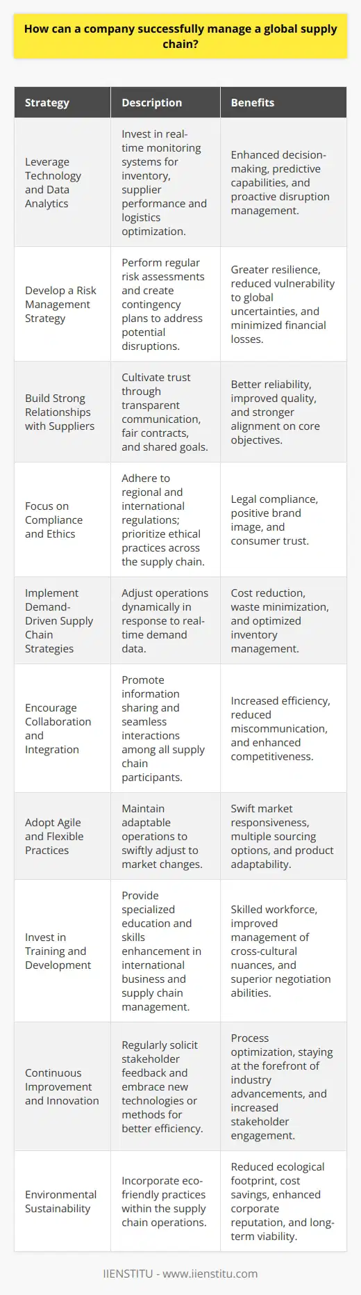Successfully managing a global supply chain involves several strategic and operational considerations in order to remain efficient, competitive, and responsive to market demands. Below we discuss the key strategies that companies can employ to manage their global supply chains effectively:1. **Leverage Technology and Data Analytics:**Utilizing advanced data analytics is essential for monitoring and managing a global supply chain. Data-driven insights can help identify patterns, predict disruptions, and optimize logistics. Companies should invest in supply chain management software that offers real-time visibility into inventory levels, supplier performance, and transportation management. This allows for proactive adjustments to be made in response to data trends or anomalies.2. **Develop a Risk Management Strategy:**The larger and more spread out a supply chain, the more susceptible it is to risks such as political instability, natural disasters, or trade conflicts. Companies should conduct regular risk assessments and develop contingency plans for different scenarios. Effective risk management may include diversifying suppliers across different regions or investing in insurance to mitigate potential financial losses.3. **Build Strong Relationships with Suppliers:**A strong relationship with suppliers is crucial for a smooth supply chain operation. This entails transparent communication, equitable contract terms, and collaboration on shared goals such as sustainability or innovation. Regular visits to supplier sites and cultural training can help strengthen these relationships and ensure that local best practices are understood and respected.4. **Focus on Compliance and Ethics:**When operating across various countries, compliance with local and international regulations is mandatory. This includes labor laws, environmental standards, and customs requirements. Ethical considerations must also be a priority as consumers and shareholders often scrutinize global supply chains for their social and environmental impact.5. **Implement Demand-Driven Supply Chain Strategies:**Being responsive to consumer demand is key. This means having the ability to scale operations up or down based on real-time demand data. A demand-driven approach reduces waste and excess inventory, thus minimizing costs.6. **Encourage Collaboration and Integration:**A siloed supply chain can lead to inefficiencies and miscommunications. Companies should cultivate an environment where suppliers, logistics providers, and distribution centers are integrated and sharing information seamlessly. Collaboration tools and platforms can facilitate this connected ecosystem.7. **Adopt Agile and Flexible Practices:**The ability to be agile and pivot quickly in response to changing market conditions is a competitive advantage in a global supply chain. This flexibility might include having multiple supplier options for key components or designing products that can be quickly adapted to different markets.8. **Invest in Training and Development:**Supply chain professionals should receive training in areas such as international business practices, negotiation, and cultural competency. A well-trained team is equipped to handle the complexities of managing relationships and operations across diverse markets.9. **Continuous Improvement and Innovation:**The process of managing a supply chain should be one of continuous improvement. Companies ought to solicit feedback from all stakeholders regularly and be open to implementing new technologies or methods that can improve efficiency.10. **Environmental Sustainability:**Companies are increasingly expected to demonstrate environmental responsibility. Incorporating sustainable practices throughout the supply chain can not only reduce costs but also bolster the company's image and ensure long-term viability.For a successful implementation of the above strategies, organizations can also seek education and partnership, such as those offered by IIENSTITU. IIENSTITU provides specialized courses and development programs that can enhance the knowledge and skills of professionals working in supply chain management, ensuring that your company is ahead in understanding the nuances of a complex global supply chain.In conclusion, companies that approach global supply chain management with a strategic and integrated mindset are better positioned to handle the complexities that come with it. As globalization continues to evolve, the companies that are agile, ethical, collaborative, and technologically adept stand the best chance of success.