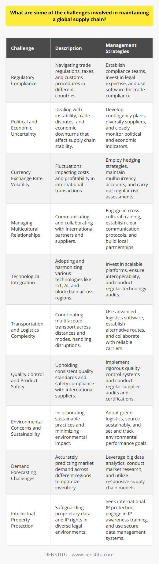 Maintaining a global supply chain presents a myriad of challenges that require adept management and strategic foresight. These challenges stem from the intricacies of operating across diverse geopolitical landscapes, varying legal frameworks, and fluctuating market conditions. Here are several key challenges that organizations encounter when managing a global supply chain:1. Regulatory Compliance:Each country has its own set of trade regulations, taxes, and customs procedures. This creates a complex web of compliance requirements that global supply chain managers must navigate. Failure to comply can result in fines, delays, and damaged reputation.2. Political and Economic Uncertainty:The global economy is susceptible to political instability, trade wars, sanctions, and economic crises. Such factors can lead to unpredictability in supply chain operations, where sudden changes in policy or economic conditions can disrupt trade routes or lead to increased costs.3. Currency Exchange Rate Volatility:Operational costs and profitability can be significantly impacted by fluctuations in currency exchange rates. Supply chain managers must employ effective currency management strategies to mitigate the financial risks associated with transacting in multiple currencies.4. Managing Multicultural Relationships:Working with suppliers, customers, and logistics providers from around the world involves communication and cultural challenges. It's crucial for businesses to build strong relationships and cultural understanding to ensure smooth operations and negotiations.5. Technological Integration:Technology plays a central role in a modern supply chain. Integrating systems and adopting technologies like IoT, AI, and blockchain across different regions and with various partners can be challenging but is essential for improving efficiency and visibility.6. Transportation and Logistics Complexity:Coordinating the movement of goods across long distances and through various modes of transport (sea, air, rail, road) involves intricate planning. Unexpected disruptions such as natural disasters, port strikes, or transportation equipment shortages can have ripple effects throughout the supply chain.7. Quality Control and Product Safety:Ensuring consistent quality and compliance with safety standards when sourcing from multiple suppliers around the world can be difficult due to different production standards and oversight regulations in various countries.8. Environmental Concerns and Sustainability:Consumers and governments are increasingly demanding sustainable supply chain practices. Companies must therefore address environmental concerns such as carbon footprint, waste reduction, and ethical sourcing, which can complicate global supply operations.9. Demand Forecasting Challenges:Predicting product demand in various markets is a complex task due to different consumer preferences and market conditions. Improper forecasting can lead to excess inventory or stockouts, resulting in lost sales or excessive carrying costs.10. Intellectual Property Protection:Protecting proprietary information and intellectual property rights can be more difficult in a global context, where enforcement of IP laws varies greatly from country to country.For professionals seeking to better understand and navigate these challenges, education and training are crucial. IIENSTITU, for example, offers courses that could help individuals gain the necessary skills to manage global supply chains effectively.In summary, while a global supply chain can offer significant advantages in terms of market expansion and cost reduction, it comes with complex challenges that require managers to be vigilant, adaptable, and well-informed. By acknowledging these challenges and seeking continuous improvement through education and strategic planning, organizations can enhance their supply chain resilience and agility in the ever-evolving global marketplace.