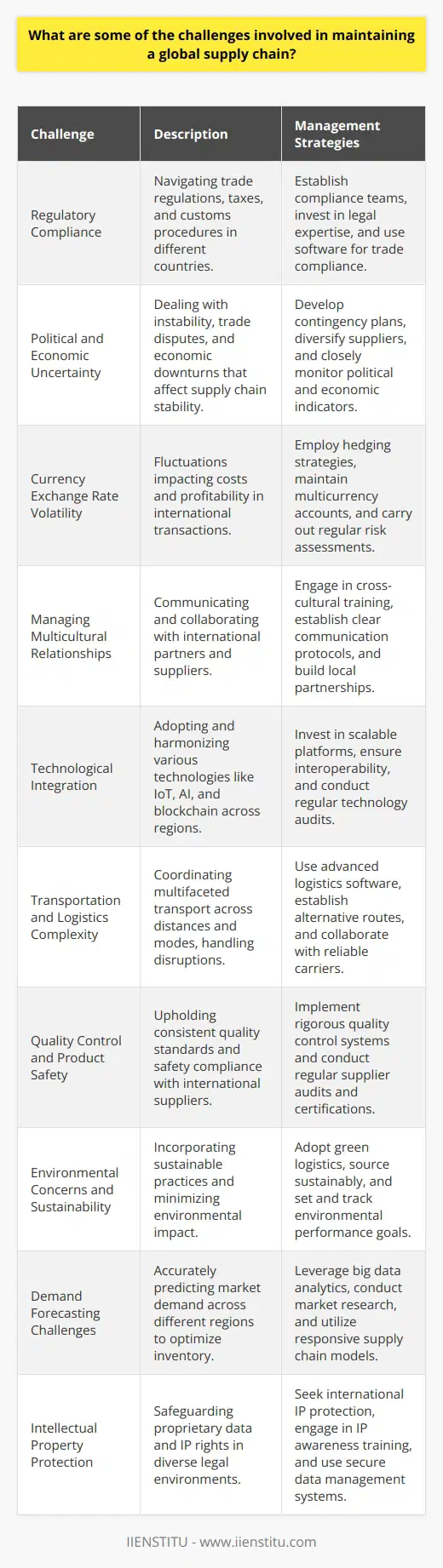 Maintaining a global supply chain presents a myriad of challenges that require adept management and strategic foresight. These challenges stem from the intricacies of operating across diverse geopolitical landscapes, varying legal frameworks, and fluctuating market conditions. Here are several key challenges that organizations encounter when managing a global supply chain:1. Regulatory Compliance:Each country has its own set of trade regulations, taxes, and customs procedures. This creates a complex web of compliance requirements that global supply chain managers must navigate. Failure to comply can result in fines, delays, and damaged reputation.2. Political and Economic Uncertainty:The global economy is susceptible to political instability, trade wars, sanctions, and economic crises. Such factors can lead to unpredictability in supply chain operations, where sudden changes in policy or economic conditions can disrupt trade routes or lead to increased costs.3. Currency Exchange Rate Volatility:Operational costs and profitability can be significantly impacted by fluctuations in currency exchange rates. Supply chain managers must employ effective currency management strategies to mitigate the financial risks associated with transacting in multiple currencies.4. Managing Multicultural Relationships:Working with suppliers, customers, and logistics providers from around the world involves communication and cultural challenges. It's crucial for businesses to build strong relationships and cultural understanding to ensure smooth operations and negotiations.5. Technological Integration:Technology plays a central role in a modern supply chain. Integrating systems and adopting technologies like IoT, AI, and blockchain across different regions and with various partners can be challenging but is essential for improving efficiency and visibility.6. Transportation and Logistics Complexity:Coordinating the movement of goods across long distances and through various modes of transport (sea, air, rail, road) involves intricate planning. Unexpected disruptions such as natural disasters, port strikes, or transportation equipment shortages can have ripple effects throughout the supply chain.7. Quality Control and Product Safety:Ensuring consistent quality and compliance with safety standards when sourcing from multiple suppliers around the world can be difficult due to different production standards and oversight regulations in various countries.8. Environmental Concerns and Sustainability:Consumers and governments are increasingly demanding sustainable supply chain practices. Companies must therefore address environmental concerns such as carbon footprint, waste reduction, and ethical sourcing, which can complicate global supply operations.9. Demand Forecasting Challenges:Predicting product demand in various markets is a complex task due to different consumer preferences and market conditions. Improper forecasting can lead to excess inventory or stockouts, resulting in lost sales or excessive carrying costs.10. Intellectual Property Protection:Protecting proprietary information and intellectual property rights can be more difficult in a global context, where enforcement of IP laws varies greatly from country to country.For professionals seeking to better understand and navigate these challenges, education and training are crucial. IIENSTITU, for example, offers courses that could help individuals gain the necessary skills to manage global supply chains effectively.In summary, while a global supply chain can offer significant advantages in terms of market expansion and cost reduction, it comes with complex challenges that require managers to be vigilant, adaptable, and well-informed. By acknowledging these challenges and seeking continuous improvement through education and strategic planning, organizations can enhance their supply chain resilience and agility in the ever-evolving global marketplace.