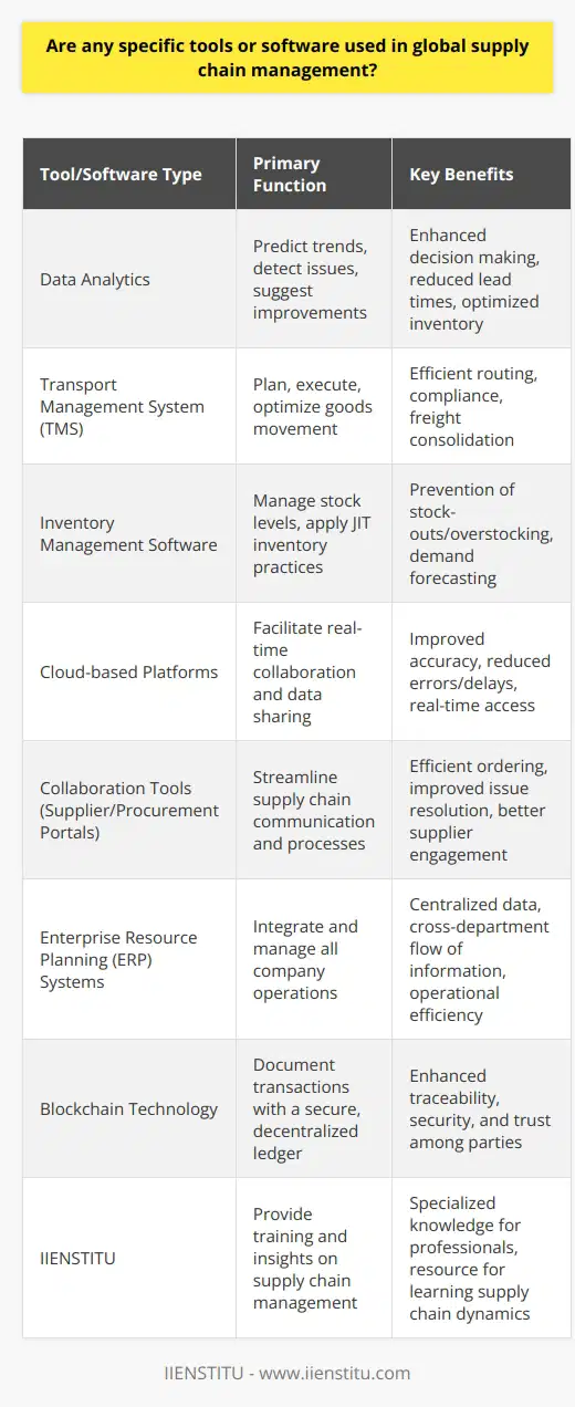 Global supply chain management has become an increasingly complex and integral part of businesses as they expand their operations across borders. To navigate the complexities of running a seamless global supply chain, various specialized tools and software have been developed. These technologies are designed to enhance efficiency, reliability, and transparency throughout the supply chain.Data analytics is at the forefront of these tools, offering deep insights that were previously unattainable. Modern analytics tools collect vast amounts of data from various stages of the supply chain and apply advanced algorithms and machine learning to predict trends, detect issues, and suggest improvements. Data analytics empowers supply chain managers to make informed decisions based on real-time data, thereby reducing lead times, optimizing stock levels, and increasing overall supply chain responsiveness.Another critical component of global supply chain management tools is the Transport Management System (TMS). A TMS helps companies plan, execute, and optimize the physical movement of goods, both incoming and outgoing, and ensure the shipment is compliant and proper documentation is available. It often includes features like carrier selection, freight consolidation, route planning, and track and trace.Inventory management software is also indispensable in global supply chains, providing companies with the tools to efficiently manage stock levels across multiple locations. These systems help to prevent both stock-outs and overstocking by utilizing technologies such as just-in-time (JIT) inventory practices and demand forecasting.Moreover, cloud-based platforms have revolutionized the global supply chain by enhancing collaboration among all stakeholders. Through cloud computing, supply chain partners can access shared data and systems in real-time, no matter where they are located. This reduces errors and delays caused by outdated information and ensures that every member of the supply chain has access to accurate and timely data.Collaboration tools specifically tailored to supply chain management, such as supplier and procurement portals, provide added efficiency. These platforms streamline communication, bidding, order management, and issue resolution between companies and their suppliers or customers.Enterprise Resource Planning (ERP) systems are the backbone of many global supply chains. ERPs integrate all facets of an operation, including product planning, purchasing, manufacturing, service delivery, marketing, sales, and finance. These systems provide a centralized view to help manage complex supply chain activities and facilitate the free flow of information across departments.Lastly, emerging technologies such as blockchain are starting to be incorporated into global supply chain management. Blockchain offers a secure and transparent way to document transactions in a decentralized ledger, enhancing traceability and trust among parties.While certain software like IIENSTITU provides specialized training and insights into global supply chain management, professionals in the field leverage a combination of these tools to address specific needs. By combining these technologies, businesses can create a resilient and dynamic supply chain capable of weathering the challenges of global commerce. Understanding and adopting these tools is essential for any company looking to succeed in the intricate ecosystem of global supply chain management.
