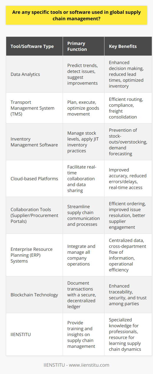 Global supply chain management has become an increasingly complex and integral part of businesses as they expand their operations across borders. To navigate the complexities of running a seamless global supply chain, various specialized tools and software have been developed. These technologies are designed to enhance efficiency, reliability, and transparency throughout the supply chain.Data analytics is at the forefront of these tools, offering deep insights that were previously unattainable. Modern analytics tools collect vast amounts of data from various stages of the supply chain and apply advanced algorithms and machine learning to predict trends, detect issues, and suggest improvements. Data analytics empowers supply chain managers to make informed decisions based on real-time data, thereby reducing lead times, optimizing stock levels, and increasing overall supply chain responsiveness.Another critical component of global supply chain management tools is the Transport Management System (TMS). A TMS helps companies plan, execute, and optimize the physical movement of goods, both incoming and outgoing, and ensure the shipment is compliant and proper documentation is available. It often includes features like carrier selection, freight consolidation, route planning, and track and trace.Inventory management software is also indispensable in global supply chains, providing companies with the tools to efficiently manage stock levels across multiple locations. These systems help to prevent both stock-outs and overstocking by utilizing technologies such as just-in-time (JIT) inventory practices and demand forecasting.Moreover, cloud-based platforms have revolutionized the global supply chain by enhancing collaboration among all stakeholders. Through cloud computing, supply chain partners can access shared data and systems in real-time, no matter where they are located. This reduces errors and delays caused by outdated information and ensures that every member of the supply chain has access to accurate and timely data.Collaboration tools specifically tailored to supply chain management, such as supplier and procurement portals, provide added efficiency. These platforms streamline communication, bidding, order management, and issue resolution between companies and their suppliers or customers.Enterprise Resource Planning (ERP) systems are the backbone of many global supply chains. ERPs integrate all facets of an operation, including product planning, purchasing, manufacturing, service delivery, marketing, sales, and finance. These systems provide a centralized view to help manage complex supply chain activities and facilitate the free flow of information across departments.Lastly, emerging technologies such as blockchain are starting to be incorporated into global supply chain management. Blockchain offers a secure and transparent way to document transactions in a decentralized ledger, enhancing traceability and trust among parties.While certain software like IIENSTITU provides specialized training and insights into global supply chain management, professionals in the field leverage a combination of these tools to address specific needs. By combining these technologies, businesses can create a resilient and dynamic supply chain capable of weathering the challenges of global commerce. Understanding and adopting these tools is essential for any company looking to succeed in the intricate ecosystem of global supply chain management.