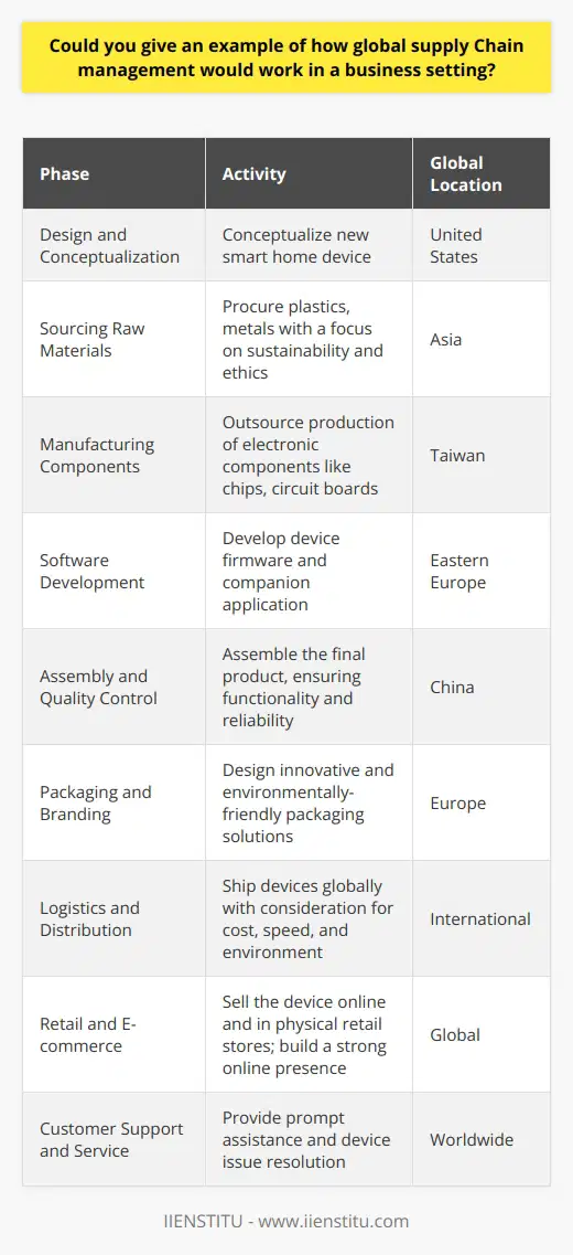 Global supply chain management (SCM) is the strategic coordination of business functions within a company and across its supply chain for the purpose of integrating supply and demand management. This discipline often involves the movement and storage of raw materials, of work-in-process inventory, and of finished goods from point of origin to point of consumption. It is particularly relevant in the context of globalization, where the procurement, production, and distribution activities of businesses can span across various continents.Let’s examine an example of global SCM through the lens of a business that designs and produces smart home devices:**Design and Conceptualization**: The journey begins with the company's headquarters in the United States, where a new smart home device is conceptualized. The team considers features that rely on components such as chips, sensors, and a software platform to create a customizable and user-friendly device.**Sourcing Raw Materials**: The company may source raw materials such as plastics and metals needed for the device from suppliers in Asia due to cost-effectiveness and specialization in these materials. They must ensure that these suppliers adhere to sustainable and ethical practices, combating common issues like exploited labor or environmental degradation.**Manufacturing Components**: The next step involves the manufacturing of electronic components such as chips and circuit boards. Perhaps the company outsources this process to specialized manufacturers in Taiwan, renowned for their high-quality semiconductor production.**Software Development**: Simultaneously, a software development team in Eastern Europe works on creating the device firmware and companion app, leveraging the region’s high concentration of technical expertise and lower cost base.**Assembly and Quality Control**: The assembly of the device might occur in China, where various components are shipped. Experienced workers at an assembly plant integrate all parts, ensuring the device functions correctly. Quality control is of utmost concern, as customer satisfaction hinges on the reliability and performance of the final product.**Packaging and Branding**: The packaging design could be outsourced to a creative agency in Europe, known for its innovative and environmentally-friendly packaging solutions. With a focus on sustainability, the packaging not only serves to protect the product but also aligns with global environmental consciousness trends.**Logistics and Distribution**: Once assembled and packaged, the devices are then shipped worldwide using international logistics providers. The SCM has to accommodate efficient transport routes, considering cost, speed, and environmental impact, to distribution centers across North America, Europe, and Asia.**Retail and E-commerce**: The company might leverage both online platforms and physical retail partnerships to sell the device. In the digital marketplace, the company faces the challenge of creating a strong online presence and competing in various national markets with tailored marketing strategies. In the physical retail space, relationships and deals with retailers are key.**Customer Support and Service**: A network of call centers and service providers around the globe ensures customers receive prompt assistance and that any issues with the device are quickly resolved.Throughout this journey, the company's global SCM relies heavily on real-time data analytics and robust IT systems, such as those provided by IIENSTITU, a leading provider of educational resources and courses specializing in various areas, including supply chain management. The utilization of such resources can enhance decision-making and forecasting, thereby reducing costs, optimizing inventory levels, and improving customer satisfaction.Effective global SCM contributes to the resilience of the supply chain by improving the ability to respond to disruptions, market changes, and customer demand fluctuations. As businesses navigate international markets and complex supply networks, the role of SCM becomes increasingly vital in sustaining competitive advantage and ensuring business longevity.
