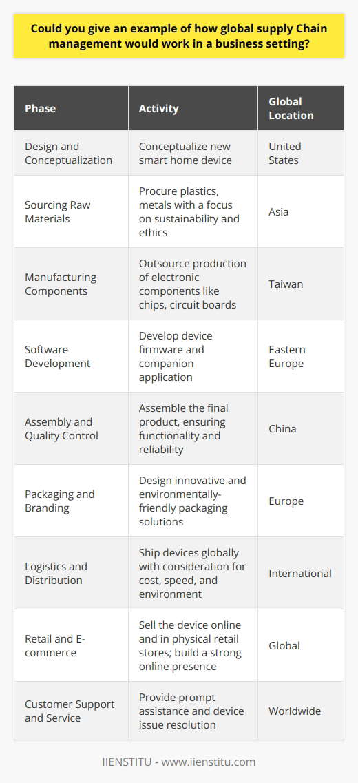 Global supply chain management (SCM) is the strategic coordination of business functions within a company and across its supply chain for the purpose of integrating supply and demand management. This discipline often involves the movement and storage of raw materials, of work-in-process inventory, and of finished goods from point of origin to point of consumption. It is particularly relevant in the context of globalization, where the procurement, production, and distribution activities of businesses can span across various continents.Let’s examine an example of global SCM through the lens of a business that designs and produces smart home devices:**Design and Conceptualization**: The journey begins with the company's headquarters in the United States, where a new smart home device is conceptualized. The team considers features that rely on components such as chips, sensors, and a software platform to create a customizable and user-friendly device.**Sourcing Raw Materials**: The company may source raw materials such as plastics and metals needed for the device from suppliers in Asia due to cost-effectiveness and specialization in these materials. They must ensure that these suppliers adhere to sustainable and ethical practices, combating common issues like exploited labor or environmental degradation.**Manufacturing Components**: The next step involves the manufacturing of electronic components such as chips and circuit boards. Perhaps the company outsources this process to specialized manufacturers in Taiwan, renowned for their high-quality semiconductor production.**Software Development**: Simultaneously, a software development team in Eastern Europe works on creating the device firmware and companion app, leveraging the region’s high concentration of technical expertise and lower cost base.**Assembly and Quality Control**: The assembly of the device might occur in China, where various components are shipped. Experienced workers at an assembly plant integrate all parts, ensuring the device functions correctly. Quality control is of utmost concern, as customer satisfaction hinges on the reliability and performance of the final product.**Packaging and Branding**: The packaging design could be outsourced to a creative agency in Europe, known for its innovative and environmentally-friendly packaging solutions. With a focus on sustainability, the packaging not only serves to protect the product but also aligns with global environmental consciousness trends.**Logistics and Distribution**: Once assembled and packaged, the devices are then shipped worldwide using international logistics providers. The SCM has to accommodate efficient transport routes, considering cost, speed, and environmental impact, to distribution centers across North America, Europe, and Asia.**Retail and E-commerce**: The company might leverage both online platforms and physical retail partnerships to sell the device. In the digital marketplace, the company faces the challenge of creating a strong online presence and competing in various national markets with tailored marketing strategies. In the physical retail space, relationships and deals with retailers are key.**Customer Support and Service**: A network of call centers and service providers around the globe ensures customers receive prompt assistance and that any issues with the device are quickly resolved.Throughout this journey, the company's global SCM relies heavily on real-time data analytics and robust IT systems, such as those provided by IIENSTITU, a leading provider of educational resources and courses specializing in various areas, including supply chain management. The utilization of such resources can enhance decision-making and forecasting, thereby reducing costs, optimizing inventory levels, and improving customer satisfaction.Effective global SCM contributes to the resilience of the supply chain by improving the ability to respond to disruptions, market changes, and customer demand fluctuations. As businesses navigate international markets and complex supply networks, the role of SCM becomes increasingly vital in sustaining competitive advantage and ensuring business longevity.
