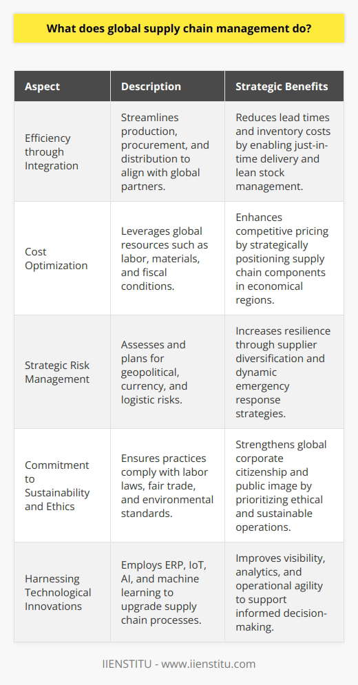 Global Supply Chain Management (GSCM) encapsulates a myriad of functions that enable enterprises to navigate the complexities of international trade and logistics. By steering the movement of goods, data, and finances through cross-border business networks, GSCM stands at the forefront of creating a synergized market environment.**Efficiency through Integration**A paramount aspect of GSCM is operational efficiency. Seamless integration of production, procurement, and distribution channels allows firms to synchronize their activities with global partners. This streamlined cohesion enables the facilitation of just-in-time delivery systems and lean inventory models, reducing both lead times and overhead costs associated with the stockpiling of resources.**Cost Optimization**The leveraging of global resources is another significant element. Manufacturers often turn to GSCM to tap into regions offering economical labor, lower raw material costs, or fiscal incentives. The strategic placement of supply chain components in these areas can result in substantial cost advantages for businesses looking to remain competitive in pricing without sacrificing quality.**Strategic Risk Management**Mitigating risk is a hallmark of robust global supply chain management. It involves rigorous analysis and planning to shield against the volatility that can arise from geopolitical instability, currency fluctuations, or transportation bottlenecks. Advanced risk management strategies include diversifying supplier base, crafting dynamic response plans for emergencies, and cultivating a responsive logistic framework.**Commitment to Sustainability and Ethics**GSCM also serves as a guardian of ethical standards and environmental stewardship within the international business landscape. Responsible supply chain managers must ensure their practices align with global norms regarding labor laws, fair trade, and sustainable resource utilization. Emphasis on the ethical procurement of resources and the enforcement of humane working conditions reflects a company's dedication to corporate citizenship on a global stage.**Harnessing Technological Innovations**Technological innovation is a catalyst for transforming GSCM processes. The integration of digital tools such as ERP, together with cutting-edge technologies like the IoT, has propelled supply chain visibility and coordination to unprecedented levels. Real-time analytics, predictive modeling, and automated workflows driven by machine learning and artificial intelligence further enhance decision-making and operational agility.The role of global supply chain management is multifaceted, extending far beyond the mere transportation of goods. It is a strategic framework that reinforces the era of globalization, where efficient, socially responsible, and technologically adept supply chains are not just ideal but imperative. GSCM's significance in forging resilient business models cannot be overstated, as it continues to be a vital contributor to the success of ventures in the global marketplace.