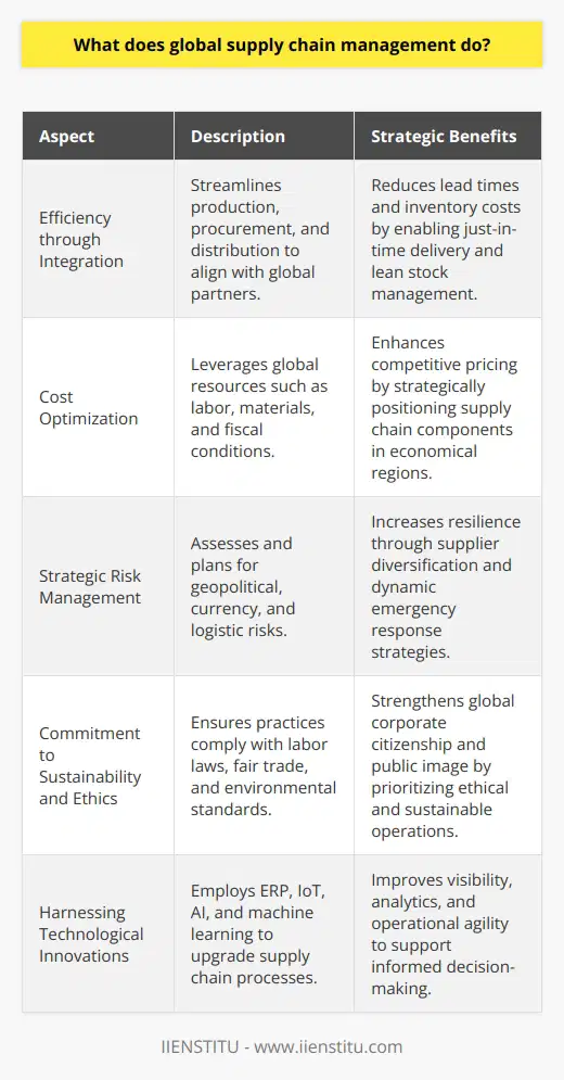 Global Supply Chain Management (GSCM) encapsulates a myriad of functions that enable enterprises to navigate the complexities of international trade and logistics. By steering the movement of goods, data, and finances through cross-border business networks, GSCM stands at the forefront of creating a synergized market environment.**Efficiency through Integration**A paramount aspect of GSCM is operational efficiency. Seamless integration of production, procurement, and distribution channels allows firms to synchronize their activities with global partners. This streamlined cohesion enables the facilitation of just-in-time delivery systems and lean inventory models, reducing both lead times and overhead costs associated with the stockpiling of resources.**Cost Optimization**The leveraging of global resources is another significant element. Manufacturers often turn to GSCM to tap into regions offering economical labor, lower raw material costs, or fiscal incentives. The strategic placement of supply chain components in these areas can result in substantial cost advantages for businesses looking to remain competitive in pricing without sacrificing quality.**Strategic Risk Management**Mitigating risk is a hallmark of robust global supply chain management. It involves rigorous analysis and planning to shield against the volatility that can arise from geopolitical instability, currency fluctuations, or transportation bottlenecks. Advanced risk management strategies include diversifying supplier base, crafting dynamic response plans for emergencies, and cultivating a responsive logistic framework.**Commitment to Sustainability and Ethics**GSCM also serves as a guardian of ethical standards and environmental stewardship within the international business landscape. Responsible supply chain managers must ensure their practices align with global norms regarding labor laws, fair trade, and sustainable resource utilization. Emphasis on the ethical procurement of resources and the enforcement of humane working conditions reflects a company's dedication to corporate citizenship on a global stage.**Harnessing Technological Innovations**Technological innovation is a catalyst for transforming GSCM processes. The integration of digital tools such as ERP, together with cutting-edge technologies like the IoT, has propelled supply chain visibility and coordination to unprecedented levels. Real-time analytics, predictive modeling, and automated workflows driven by machine learning and artificial intelligence further enhance decision-making and operational agility.The role of global supply chain management is multifaceted, extending far beyond the mere transportation of goods. It is a strategic framework that reinforces the era of globalization, where efficient, socially responsible, and technologically adept supply chains are not just ideal but imperative. GSCM's significance in forging resilient business models cannot be overstated, as it continues to be a vital contributor to the success of ventures in the global marketplace.