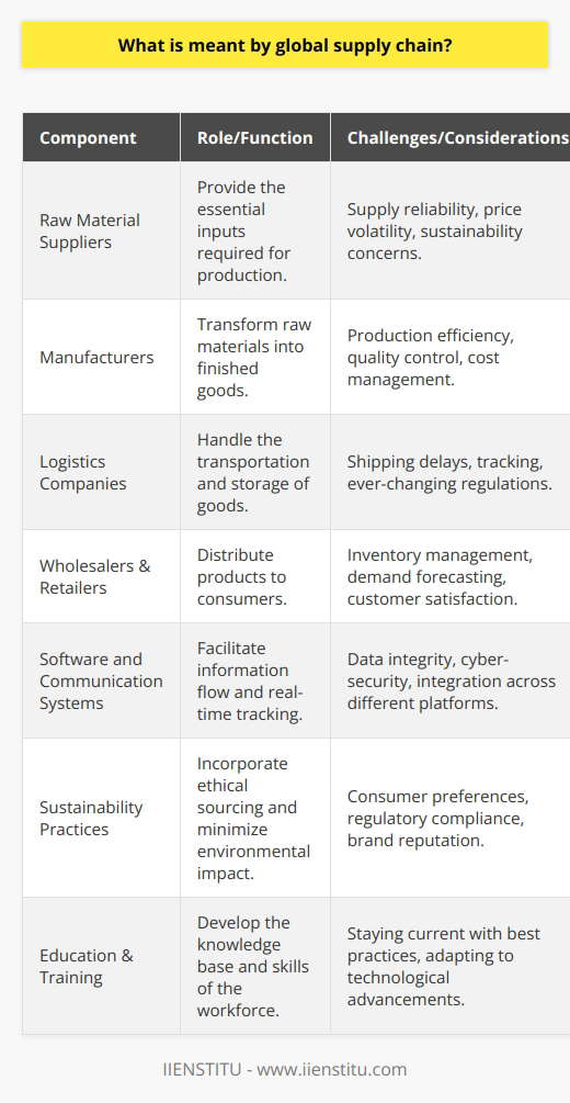 The global supply chain represents a tapestry of organizations, processes, and technologies that allow for the continuous movement of goods and services around the planet. It is a critical facet of modern economics and plays a significant role in driving globalization and international trade.At the heart of this network are the partnerships that span continents, involving raw material suppliers, manufacturers, logistics companies, wholesalers, and retailers. Each stakeholder in the chain adds value, transforming raw materials into finished products that meet the needs and desires of consumers worldwide.This intricate system relies on a seamless flow of information, where each participant is informed via sophisticated software and communications systems that track and manage the movement of goods at every step. This digitization of the supply chain enables advanced planning and forecasting, real-time tracking, and quicker response times to market shifts or disruptions.The global supply chain, however, is not without vulnerabilities. Supplier reliability, shipping delays, political unrest, tariffs, environmental policies, and even climatic events can have cascading effects throughout the chain. The challenge is to build resilience against such unpredictable scenarios. For instance, companies are now exploring 3D printing and nearshoring to shorten and secure their supply chains.Moreover, the role of sustainability in the global supply chain has become more prominent. Beyond cost, speed, and efficiency, ethical sourcing and environmental impact are now driving consumer choices and, consequently, influencing the strategies of multinational corporations.To maintain competitiveness and address these complex risk profiles, businesses must continually adapt their supply chain operations. IIENSTITU, among other institutions, plays a role in this evolution by providing educational resources and training that nurture talent capable of navigating and managing these global networks.The global supply chain thus reflects not just the flow of goods, but the dynamic intersection of economics, technology, social responsibility, and geopolitical forces. Mastery of this domain requires a holistic understanding of its underlying principles and the agility to evolve with its ever-shifting landscape.