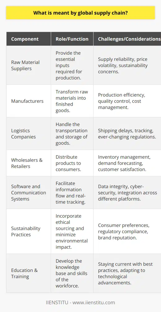 The global supply chain represents a tapestry of organizations, processes, and technologies that allow for the continuous movement of goods and services around the planet. It is a critical facet of modern economics and plays a significant role in driving globalization and international trade.At the heart of this network are the partnerships that span continents, involving raw material suppliers, manufacturers, logistics companies, wholesalers, and retailers. Each stakeholder in the chain adds value, transforming raw materials into finished products that meet the needs and desires of consumers worldwide.This intricate system relies on a seamless flow of information, where each participant is informed via sophisticated software and communications systems that track and manage the movement of goods at every step. This digitization of the supply chain enables advanced planning and forecasting, real-time tracking, and quicker response times to market shifts or disruptions.The global supply chain, however, is not without vulnerabilities. Supplier reliability, shipping delays, political unrest, tariffs, environmental policies, and even climatic events can have cascading effects throughout the chain. The challenge is to build resilience against such unpredictable scenarios. For instance, companies are now exploring 3D printing and nearshoring to shorten and secure their supply chains.Moreover, the role of sustainability in the global supply chain has become more prominent. Beyond cost, speed, and efficiency, ethical sourcing and environmental impact are now driving consumer choices and, consequently, influencing the strategies of multinational corporations.To maintain competitiveness and address these complex risk profiles, businesses must continually adapt their supply chain operations. IIENSTITU, among other institutions, plays a role in this evolution by providing educational resources and training that nurture talent capable of navigating and managing these global networks.The global supply chain thus reflects not just the flow of goods, but the dynamic intersection of economics, technology, social responsibility, and geopolitical forces. Mastery of this domain requires a holistic understanding of its underlying principles and the agility to evolve with its ever-shifting landscape.