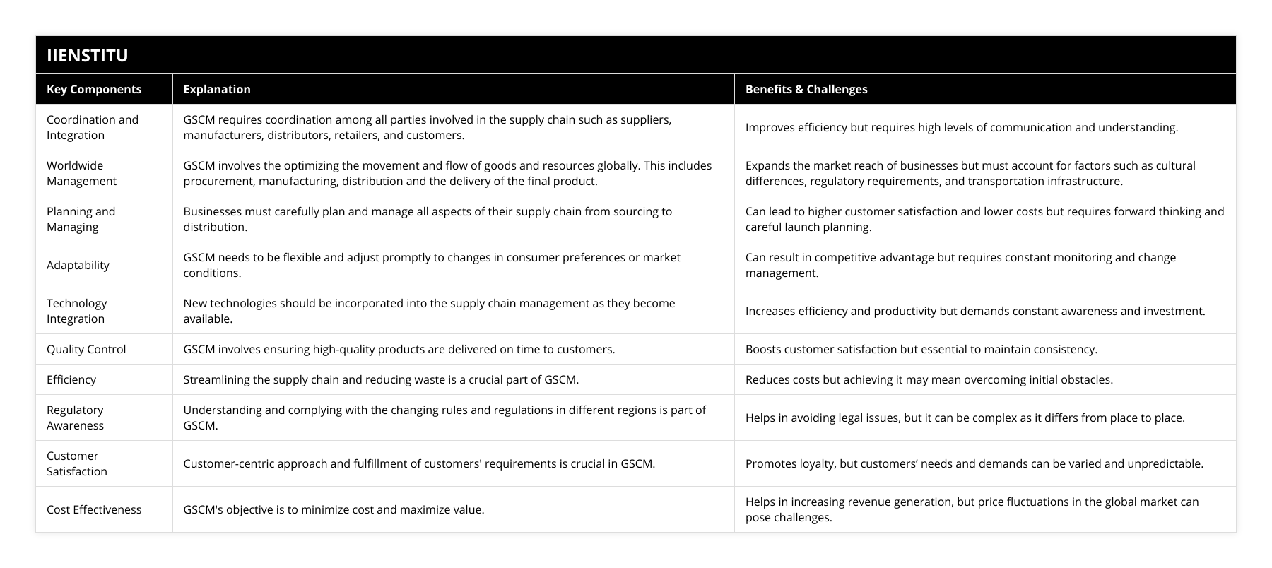 Coordination and Integration, GSCM requires coordination among all parties involved in the supply chain such as suppliers, manufacturers, distributors, retailers, and customers, Improves efficiency but requires high levels of communication and understanding, Worldwide Management, GSCM involves the optimizing the movement and flow of goods and resources globally This includes procurement, manufacturing, distribution and the delivery of the final product, Expands the market reach of businesses but must account for factors such as cultural differences, regulatory requirements, and transportation infrastructure, Planning and Managing, Businesses must carefully plan and manage all aspects of their supply chain from sourcing to distribution, Can lead to higher customer satisfaction and lower costs but requires forward thinking and careful launch planning, Adaptability, GSCM needs to be flexible and adjust promptly to changes in consumer preferences or market conditions, Can result in competitive advantage but requires constant monitoring and change management, Technology Integration, New technologies should be incorporated into the supply chain management as they become available, Increases efficiency and productivity but demands constant awareness and investment, Quality Control, GSCM involves ensuring high-quality products are delivered on time to customers, Boosts customer satisfaction but essential to maintain consistency, Efficiency, Streamlining the supply chain and reducing waste is a crucial part of GSCM, Reduces costs but achieving it may mean overcoming initial obstacles, Regulatory Awareness, Understanding and complying with the changing rules and regulations in different regions is part of GSCM, Helps in avoiding legal issues, but it can be complex as it differs from place to place, Customer Satisfaction, Customer-centric approach and fulfillment of customers' requirements is crucial in GSCM, Promotes loyalty, but customers’ needs and demands can be varied and unpredictable, Cost Effectiveness, GSCM's objective is to minimize cost and maximize value, Helps in increasing revenue generation, but price fluctuations in the global market can pose challenges