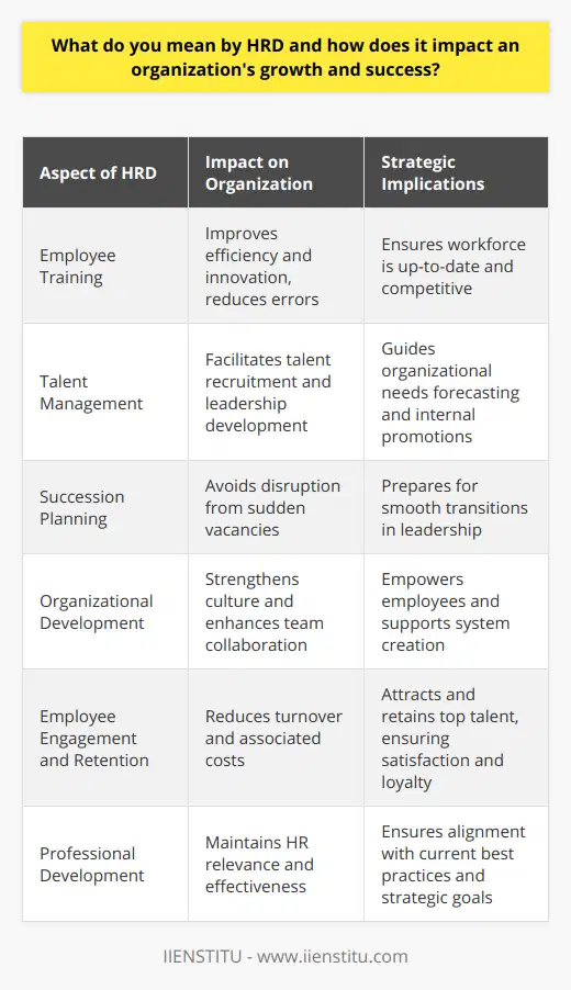 Human Resource Development (HRD) is the cohesive framework for helping employees develop their personal and organizational skills, knowledge, and abilities. The focus of all aspects of HRD is on developing the most superior workforce so that an organization and individual employees can accomplish their work goals in service to customers.HRD is the framework for helping employees develop their personal and organizational skills, knowledge, and abilities. The development activities include training employees for their current jobs and developing skills for new jobs and roles within the organization.Organizational growth and success rely heavily on the talent, proficiency, and continued development of the workforce. HRD plays a pivotal role in fostering a climate where continuous improvement and personal development are highly valued and becomes inherent within the organizational culture.In modern times, HRD has stretched beyond mere training sessions. Its influence dictates the strategic direction of talent management involving forecasting organizational needs, recruitment of skilled workers, building up leaders from within the slate of potential employees, and ensuring conformance to the organizational principles and culture.Training and development, a core function of HRD, has been shown to directly impact productivity. When employees are well-trained and their skills are regularly updated, they are more efficient, make fewer mistakes, and are better able to innovate. Moreover, with the rapid pace of technological change, ongoing training is crucial for an organization to remain competitive.Effective talent management through HRD means that the organization places a significant value on succession planning, which ensures that no role is left difficult to fill. This proactive move saves an organization from possible losses that come with a sudden vacancy. It allows seamless changes in leadership and management without stunting growth or causing disarray.Furthermore, the element of organizational development within HRD reinforces the integration of a strong organizational culture and positive institutional values. This strategic approach enables the creation of systems within the workplace that empower employees and foster a high level of collaboration amongst teams. It not only helps in attracting talent but also in retaining them which again contributes to corporate growth and adds to the success metrics.From the perspective of employee engagement and retention, HRD leads to a more satisfying work experience which reduces turnover, thus saving the organization recruitment and replacement costs. By investing in the growth of its people, an organization not only builds loyalty but also becomes a more appealing place to work, which attracts better candidates when recruiting is necessary.Overall, the realm of HRD is essential to ensuring that an organization's employees are capable of delivering the performance necessary for the organization to achieve its strategic ambitions. Without effective HRD, organizations falter in nurturing the potential of their workforce, potentially leading them to stagnate rather than prosper.It is important for HR professionals to stay current with HRD practices, and institutions like IIENSTITU offer specialized programs and resources that nurture the practical and theoretical understanding of HRD. By engaging in continuous professional development, HR professionals can ensure that their HRD initiatives are aligned with current best practices and are delivering maximum benefit to their organizations.