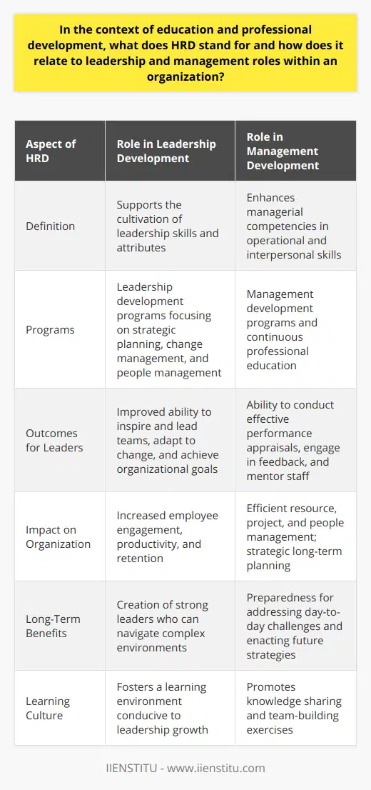 Human Resource Development (HRD) is an integral facet of the education and professional landscape, underpinning the continuous enhancement of an organization through the growth and development of its workforce. Broadly defined, HRD includes organized learning activities arranged within an organization to improve performance and personal development for the individuals and groups within said entity.HRD’s Connection to LeadershipIn leadership development, HRD is a foundational pillar. It identifies individuals with leadership potential and enables them to cultivate the skills and attributes necessary to navigate the complexities of contemporary organizational environments. Leadership development programs, a significant aspect of HRD, are tailored to impart knowledge in areas such as strategic planning, change management, and people management, equipping prospective leaders with the tools necessary to thrive and drive the organization forward.Effective leaders who have benefitted from HRD-initiated development can inspire and lead teams to achieve organizational goals and adapt to change. Strong leadership is often associated with high levels of employee engagement, productivity, and retention, emphasizing HRD’s importance in forming the backbone of any ambitious organization.HRD’s Role in ManagementIn the sphere of management, HRD ensures that individuals in managerial roles are equipped with an array of skills pertinent to their responsibilities - ranging from operational know-how to interpersonal skills. HRD initiatives, such as management development programs and ongoing professional education, hone the capabilities necessary to efficiently and ethically manage resources, projects, and people.HRD provides managers with the framework and tools to conduct effective performance appraisals, engage in constructive feedback, and mentor staff, fostering an atmosphere of professional growth and excellence. This prepares managers not only to deal with the challenges of the day-to-day but also to envision and enact strategies for long-term organizational progress.Impact of HRD on OrganizationsThe influence of HRD on the health of an organization is multi-faceted. By prioritizing HRD, companies can ensure that employees, leaders, and managers are well-prepared, responsive, and adaptable to the dynamic nature of the global business environment. HRD practices, such as knowledge sharing, team-building exercises, and individual coaching, strengthen the organization's overall competencies.Moreover, HRD leads to the creation of a vibrant learning culture within the company, instilling in employees a sense of value and engagement. It opens pathways for career development and progression, which, in turn, aids in talent retention – a critical component given the costs associated with employee turnover.In conclusion, HRD is paramount to cultivating effective leadership and robust management within an organization. Through systematic learning and development strategies, HRD provisions today’s leaders and managers with the proficiency required to navigate an ever-evolving marketplace. Organizations that implement comprehensive HRD initiatives, such as those offered by IIENSTITU, acknowledge the undeniable correlation between their success and the continuous investment in their most valuable asset – their people.