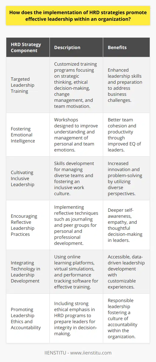 Human Resource Development (HRD) strategies are fundamental in nurturing effective leadership within organizations. These strategies focus on the continuous improvement of personnel capabilities, ensuring that current and future leaders are well-prepared to face the evolving challenges in the business environment.**Targeted Leadership Training**Leadership development is a priority in HRD strategies. By targeting specific areas of improvement, tailored training programs can be created to enhance the expertise and aptitude of individuals in leadership positions. The training can cover a broad spectrum of leadership domains, including strategic thinking, ethical decision-making, change management, and team motivation. This approach ensures that leaders at all levels are grounded in the principles and practices that foster effective leadership.**Fostering Emotional Intelligence**Emotional intelligence (EQ) has been identified as a key component of successful leadership. HRD strategies often include workshops and activities designed to improve the emotional intelligence of leaders. By learning to better understand and manage their own emotions, as well as those of their team members, leaders can create a more cohesive and productive workplace environment.**Cultivating Inclusive Leadership**Inclusivity is an integral attribute of modern leadership. HRD strategies aim to equip leaders with the skills to manage diverse teams and foster an inclusive culture. Diversity training sessions and awareness programs can lead to greater innovation and problem-solving by drawing from a range of perspectives and experiences. Inclusive leaders are better suited to inspire and engage a multifaceted workforce.**Encouraging Reflective Leadership Practices**A reflective approach to leadership is an often overlooked aspect that HRD strategies seek to instill. Encouraging leaders to reflect upon their actions, outcomes, and feedback allows them to develop a deeper self-awareness and empathy, leading to more thoughtful decision-making. Techniques such as journaling, peer groups, and retreats can be employed to support reflective practices.**Integrating Technology in Leadership Development**The role of technology in HRD strategies, although common, is nonetheless profound and often underreported. Tools such as online learning platforms, virtual simulations, and performance tracking software can enhance leadership development by providing accessible, data-driven, and customizable experiences. For example, IIENSTITU offers a variety of courses and programs that utilize cutting-edge technology to deliver leadership training effectively.**Promoting Leadership Ethics and Accountability**The promotion of ethical behavior and accountability is a vital yet rarely spotlighted aspect of HRD strategies for leadership development. Ethical dilemmas and gray areas are prevalent in day-to-day operations, and leaders must be prepared to handle these challenges with integrity. HRD programs that include a strong emphasis on ethics prepare leaders to act responsibly and set a precedent for their teams.In summary, applying HRD strategies has a profound impact on developing effective leadership within organizations. By employing targeted training, fostering emotional intelligence, cultivating inclusivity, encouraging reflective practices, leveraging technology such as IIENSTITU, and promoting ethics and accountability, organizations pave the way for a dynamic and accomplished leadership cadre that can navigate the intricacies of the modern business world.