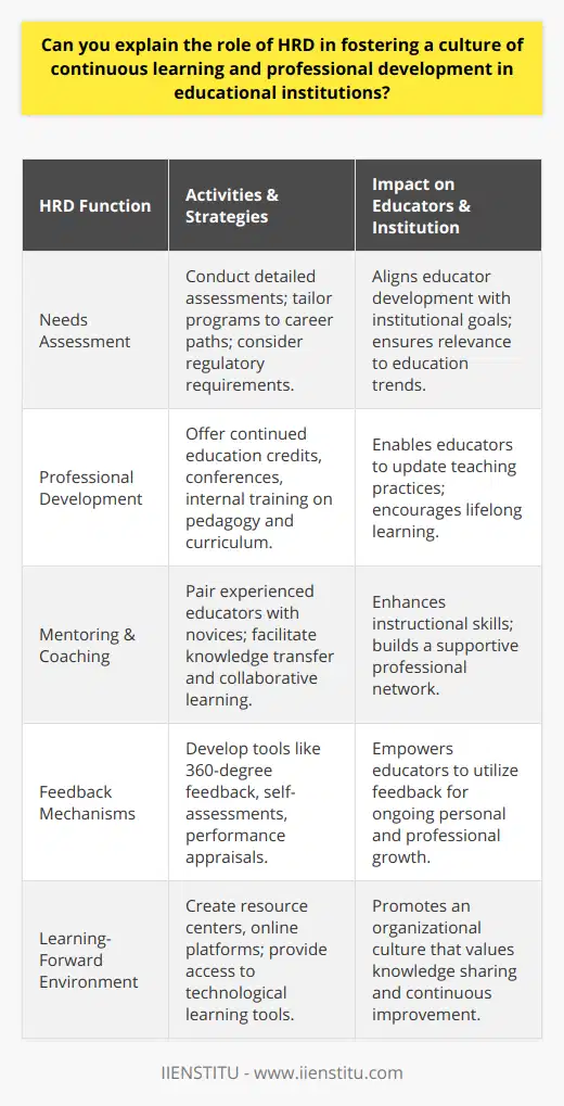 Human Resource Development (HRD) within educational institutions is imperative to creating a conducive environment for continuous learning and professional development. Through strategic intervention and support, HRD can ensure that personnel remain competitive and meet the evolving demands of the educational sector.HRD's Role in Identifying and Addressing Learning NeedsA primary role of HRD lies in recognizing individual and organizational learning needs. These are discerned through detailed needs assessments that consider various factors, such as the strategic direction of the institution, emerging trends in education, and regulatory requirements. HRD uses this information to tailor professional development programs that are aligned with the educators' career paths, thus facilitating the enhancement of their instructional capabilities and academic mastery.Investment in Professional GrowthBy promoting and facilitating an array of professional development opportunities, HRD stands at the forefront of nurturing the professional growth of educators. This can include providing access to continued education credits, local and international conferences, as well as internal training sessions on pedagogy, curriculum development, and class management. These learning openings enable educators to continually revise their practices and integrate cutting-edge pedagogical strategies.Enhancing Instructional Excellence through MentoringHRD units often implement mentoring and coaching programs which pair more experienced educators with novices or those seeking to expand their expertise in specific areas. Such relationships foster a collaborative spirit within the workforce and help in the seamless transfer of tacit knowledge, benefiting the mentees through guided personal and professional development.Feedback Culture for EmpowermentAn essential aspect of nurturing a culture of continuous learning is the establishment of robust evaluation and feedback mechanisms where educators receive constructive feedback. HRD typically develops tools like 360-degree feedback, self-assessments, and performance appraisals to facilitate this. This type of structure encourages educators to embrace feedback as a tool for personal and professional enrichment.Promoting a Learning-Forward EnvironmentA critical contribution of HRD includes shaping a work environment that values and encourages learning. This involves creating physical and virtual spaces that are knowledge-friendly, like resource centers and online platforms, where educators can access scholarly materials and engage in discussions. HRD also ensures that technological tools for learning are available and that educators are well-trained to utilize them effectively.By encompassing all these facets—precise needs assessment, professional development initiatives, mentoring and coaching, continuous feedback, and a supportive learning environment—HRD cements its role as a catalyst for fostering a culture of continuous learning. It ensures that educational institutions not only keep pace with the changing contours of the educational landscape but also nurture educators who are passionate about lifelong learning and equipped for the demands of modern education.Ultimately, the work of HRD within educational institutions is about enabling growth, encouraging adaptability, and ensuring that educators are consistently refining and expanding their professional skills. This, in turn, translates into richer educational experiences for learners and sustains the institution's reputation for excellence in education.
