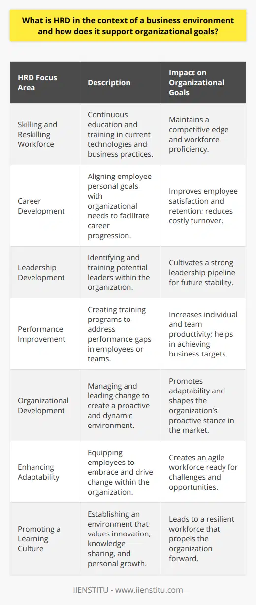 Human Resource Development (HRD) in a business environment refers to the framework for helping employees develop their personal and organizational skills, knowledge, and abilities. HRD is an essential part of human resource management (HRM), focusing on both individual and organizational growth. The goal of HRD is to enhance workforce capabilities through various learning and development strategies to drive better business results.HRD supports organizational goals in several key ways:1. **Skilling and Reskilling Workforce**: By continuously updating the skills of employees, HRD ensures that the workforce is proficient in the latest technologies, methodologies, and business practices. This focus on education and training directly contributes to maintaining a competitive edge in the market.2. **Career Development**: HRD programs are designed to help employees chart a career path by aligning their personal goals with existing and future organizational needs. This can lead to better employee satisfaction and retention rates, reducing the talent turnover that can be costly for organizations.3. **Leadership Development**: A core function of HRD is to identify and nurture potential leaders within the organization. By investing in leadership development programs, organizations cultivate a pipeline of capable individuals ready to take on critical roles, ensuring longevity and stability in leadership positions.4. **Performance Improvement**: HRD plays a role in performance management by developing tailored training programs that address any performance gaps. This not just elevates individual performance but also enhances the productivity of teams, contributing to achieving business objectives.5. **Organizational Development**: HRD is key in promoting and managing change within enterprises, making it an essential tool for organizational development. It involves not only adapting to change but also shaping the organization to be proactive in a dynamic business environment.6. **Enhancing Adaptability**: In today’s rapidly changing business world, adaptability is crucial. HRD equips employees with the ability to embrace and drive change, making the organization more agile and better prepared for the challenges and opportunities that arise.7. **Promoting a Learning Culture**: By fostering a culture that values continuous learning and personal growth, organizations establish an environment where innovation is encouraged and knowledge sharing is the norm. This leads to a more dynamic and resilient workforce that can propel the organization forward.In essence, HRD is a strategic tool that companies use to invest in their most valuable asset – their employees. With well-designed HRD programs, an organization can ensure that its employees are capable, motivated, and aligned with business strategies, thus fostering a workforce that can navigate challenges, embrace change, and drive the organization toward achieving its goals. By prioritizing HRD, organizations not only enhance their human capital but also solidify the foundation for sustained growth and success.