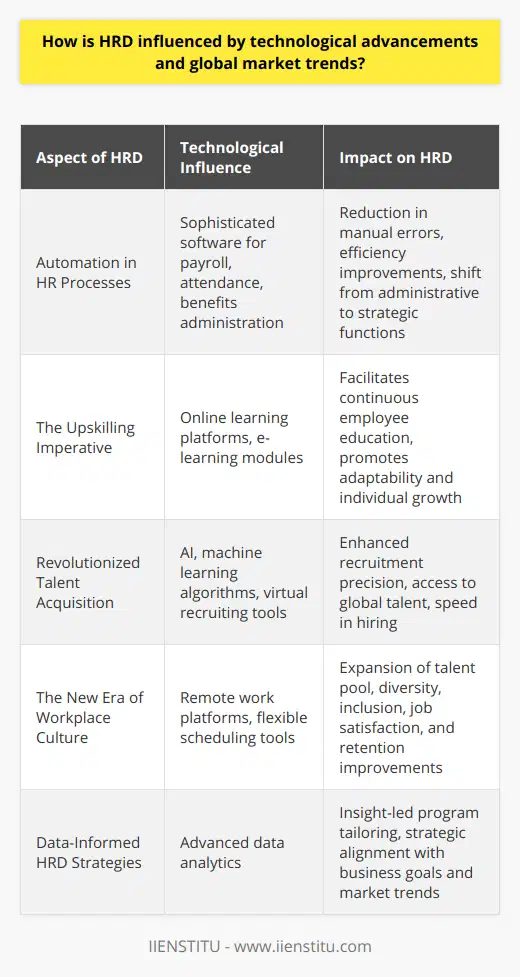 Human Resource Development (HRD) has experienced a significant transformation due to technological advancements and evolving global market trends. As industries worldwide navigate through a technological revolution, HRD is at the forefront of cultivating a modern workforce that can thrive in the digital era.**Automation in HR Processes**Technology has automated numerous HR tasks, effectively reallocating the focus of HRD from administrative to strategic functions. Sophisticated software streamlines employee management, making processes like payroll, attendance, and benefits administration more efficient. Such automation reduces errors, cuts down on time-intensive tasks, and allows HR specialists to concentrate on fostering employee growth and organizational development.**The Upskilling Imperative**To remain viable in a swiftly changing market, continuous employee upskilling is paramount. Technological tools such as online learning platforms and e-learning modules offer ongoing educational opportunities that are both flexible and scalable, enabling workers to stay abreast of new technologies and methodologies. These digital avenues for learning not only promote individual advancement but also ensure organizational adaptability.**Revolutionized Talent Acquisition**Innovations like AI and machine learning have revolutionized the recruitment process, enabling HR professionals to enhance the talent acquisition strategy. Advanced algorithms scan through vast candidate pools, pinpointing potentials with precision and speed. Furthermore, virtual recruiting tools have democratized access to job opportunities, allowing HRD professionals to engage talent regardless of their physical location.**The New Era of Workplace Culture**The advent of remote working technologies challenges traditional modes of office-based work culture. Remote work platforms have broadened the talent pool and facilitated a shift towards a more diverse and inclusive work environment. Flexible schedules and the possibility of telecommuting have become powerful tools for attracting top talent and improving job satisfaction, key components of HRD strategies aimed at improving retention.**Data-Informed HRD Strategies**Data has become a crucial asset in crafting targeted HRD strategies. With the aid of advanced data analytics, HR specialists can now glean insights into productivity patterns, employee engagement, and workforce dynamics. This data-centric approach allows HRD professionals to tailor programs and initiatives to the specific needs of the workforce, directly aligning HRD efforts with overall business strategy and market trends.In summary, technological advancements and global market dynamics are integral to the evolution of HRD. By leveraging technology, HRD professionals can enhance operational efficiency, prioritize skill development, innovate in talent management, and embrace new workplace cultures. In an era where data rules, HRD stands to gain considerably from embracing these technological shifts, ensuring that it remains a vital contributor to organizational resilience and success.