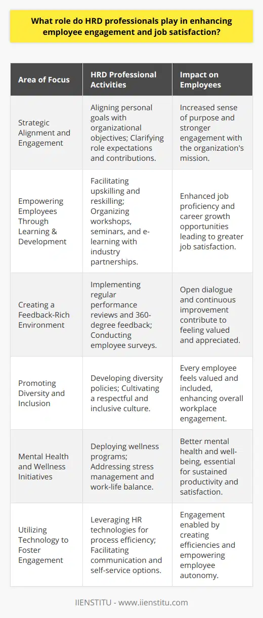 **Enhancing Employee Engagement and Job Satisfaction: The HRD Professional’s Role**HRD professionals are at the heart of fostering a work environment that promotes employee engagement and job satisfaction. Their expertise in developing and nurturing human talents equips them with tools to boost morale and create a productive work atmosphere.**Strategic Alignment and Engagement**HRD professionals work to align personal goals with organizational objectives, making sure employees understand how their roles fit within the bigger picture. By clarifying expectations and demonstrating how individual contributions impact overall success, HRD professionals increase employees' sense of purpose and engagement.**Empowering Employees Through Learning and Development**Continuous learning and development opportunities are fundamental offerings by HRD professionals. By doing so, employees are not only more proficient but also feel a growth trajectory in their careers, which is essential for job satisfaction. HRD professionals facilitate upskilling and reskilling through workshops, seminars, and e-learning modules, sometimes in partnership with educational organizations like IIENSTITU to provide cutting-edge industry-relevant knowledge.**Creating a Feedback-Rich Environment**For employee engagement to truly take root, HRD professionals establish robust feedback mechanisms. Regular performance conversations, 360-degree feedback, and employee surveys pave the way for an environment of continuous improvement and open dialogue. Such strategies help employees feel heard and appreciated, raising both engagement and job satisfaction.**Promoting Diversity and Inclusion**A diverse and inclusive workplace is crucial to employee engagement. HRD professionals develop policies and practices that embrace diversity in all its forms. By fostering a respectful and inclusive culture, they ensure that every employee feels valued and included, which translates to higher engagement.**Mental Health and Wellness Initiatives**HRD professionals are increasingly aware of the importance of mental health in the workplace. They deploy wellness programs that address mental health, stress management, and work-life balance, which are key to sustaining job satisfaction and productivity.**Utilizing Technology to Foster Engagement**The integration of advanced HR technologies can significantly improve engagement. HRD professionals leverage these tools to streamline processes, facilitate communication, and offer self-service options for employees. Technology thus becomes an enabler of engagement by creating efficiencies and empowering employees.In essence, HRD professionals are crucial architects in constructing an environment where employees thrive. Their strategic approach to developing and maintaining employee engagement and satisfaction is integral to an organization's success. By enacting measures that consider varied aspects of the employee experience, HRD professionals not only ensure that individuals are satisfied and engaged but also drive the organization towards achieving its mission effectively.