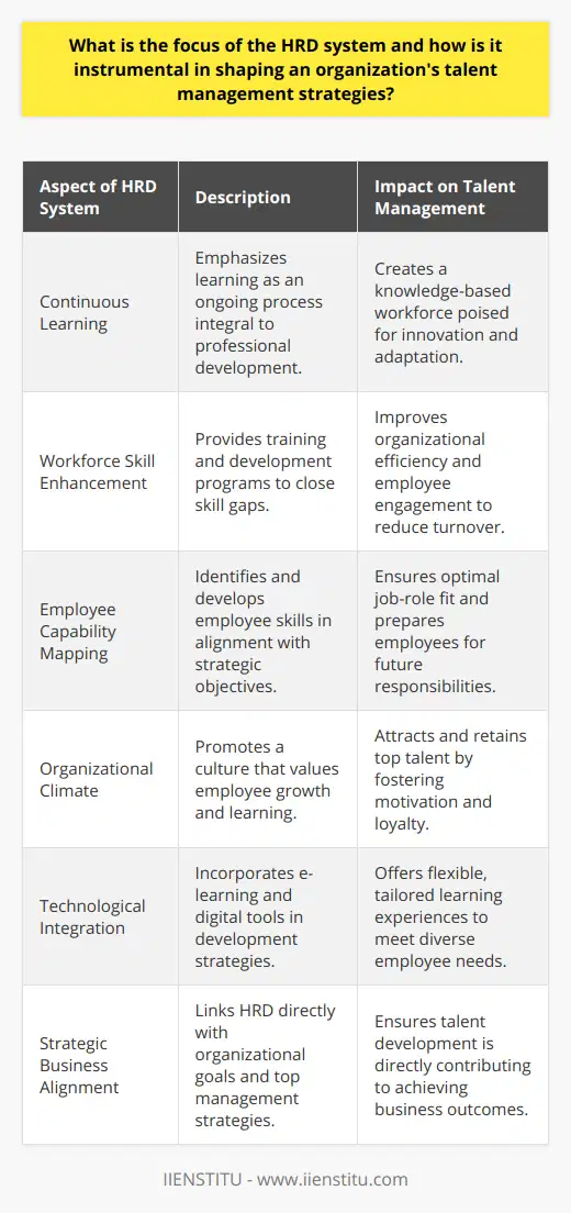 The Human Resource Development (HRD) system is an integral component of organizations intent on improving employee capabilities and aligning individual skills with business strategies. Central to HRD is the belief that human capital is a pivotal element for achieving competitive advantage, and the emphasis on developing this capital distinguishes HRD from traditional human resource functions.HRD’s Emphasis on Continuous LearningThe hallmark of an effective HRD system is its focus on continuous learning and professional development. Organizations with dynamic HRD systems prioritize learning as an ongoing process, rather than a one-time event. This commitment to learning facilitates the cultivation of a knowledge-based workforce that can innovate and adapt to new challenges, technologies, and business models.Workforce Skill EnhancementHRD systems spotlight the enhancement of workforce skills to bolster organizational efficiency. Through specialized training sessions and development programs tailored to the needs of the organization and its employees, HRD seeks to plug skill gaps and prepare the workforce for the demands of the evolving marketplace. Moreover, such development initiatives are essential for employee engagement and job satisfaction, both of which are key drivers of retention.Employee Capability MappingAn effective HRD system involves capability mapping, whereby the organization identifies the skills and potential of its workforce. This understanding is then leveraged to allocate appropriate resources for the development of these skills and to align them with strategic objectives. By doing so, HRD fulfills a critical role in organizational talent management strategies, as it ensures that the right people are developed for the right roles at the right time.Impact on Organizational ClimateA focus on HRD transforms the organizational climate by cultivating a learning culture. When employees see that their growth is valued, it instills a sense of belonging and loyalty, encouraging a more motivated and engaged workforce. This cultural shift, which prioritizes empowerment and growth, is key to attracting and retaining top talent.Technological Integration in HRDIn contemporary practice, HRD systems often integrate advanced technologies to streamline learning and development processes. E-learning platforms, virtual simulations, and other digital tools can enhance the learning experience, allow for tailored content delivery, and enable tracking of employee progress. By incorporating technology into learning and development strategies, organizations can provide flexible and on-demand learning solutions that fit the changing needs and preferences of their workforce.Strategic Alignment with Business GoalsCrucially, HRD cannot operate in isolation. It must be strategically aligned with the broader business objectives of the organization. HRD professionals often work alongside top management to ensure that the talent development strategies contribute directly to meeting business goals, whether it's increasing market share, improving service delivery, or fostering innovation.In essence, the focus of the HRD system is the proactive development of an organization's human capital. It is instrumental in shaping talent management strategies by embedding a culture of learning and aligning employee growth with organizational goals. An effective HRD system not only elevates individual performance but also catalyzes the overall advancement of the organization, securing its position in the competitive business landscape.