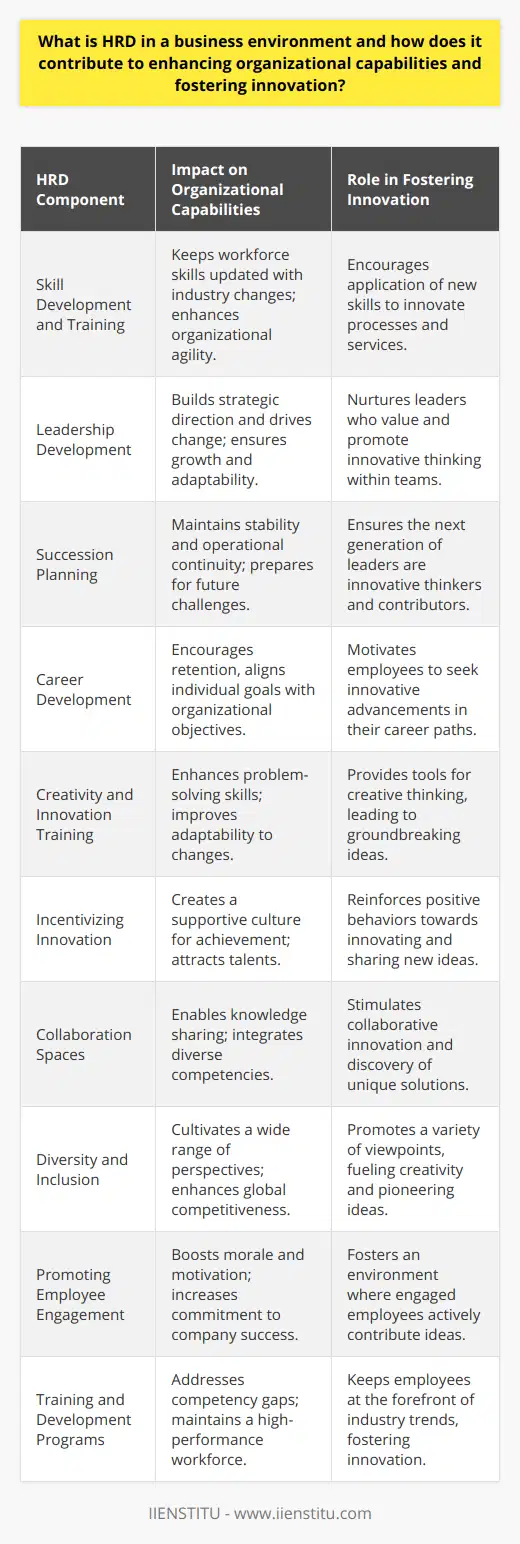 HRD, or Human Resource Development, is an integral framework within businesses that focuses on expanding the potential of both individuals and the organization as a whole. It encompasses a set of systemic and planned activities designed by an organization to provide its members with the opportunities to learn necessary skills to meet current and future job demands. HRD not only aids in employee development but also enhances organizational capabilities and instigates a climate ripe for innovation.Key Components of HRD in Enhancing Organizational Capabilities:1. Skill Development and Training: HRD recognizes the need for continual skill development to keep pace with changing industry standards and technological advancements. Customized training programs cater to both the immediate and long-term skill requirements of the workforce, contributing to the overall agility and capability of the organization.2. Leadership Development: HRD invests in leadership programs that nurture future leaders. Strong leadership is critical for setting strategic direction, driving change, and ensuring sustained organizational growth. By developing effective leaders, HRD ensures a robust pipeline that can guide the organization through dynamic market trends.3. Succession Planning: Through proper succession planning within its HRD strategies, organizations prepare for smooth transitions in critical roles. This practice reduces vulnerabilities associated with unplanned vacancies of key positions, thereby maintaining operational stability and continuity.4. Career Development: HRD mechanisms put in place structured career advancement opportunities, allowing employees to visualize a clear and attainable career pathway within the organization. This not only reduces attrition rates but also encourages employees to align their goals with that of the organization.Fostering Innovation through HRD:- Creativity and Innovation Training: HRD programs often include specific modules that focus on creative problem-solving and innovation. Such training can encourage employees to think outside the box and approach tasks and challenges with a fresh perspective.- Incentivizing Innovation: HRD can implement recognition and reward systems that incentivize novel ideas and breakthroughs in processes or products, thereby creating a supportive environment for innovation.- Collaboration Spaces: Encouraging collaborative work environments is another HRD strategy to boost innovation. By facilitating cross-functional teams and partnerships, HRD enhances the exchange of ideas leading to innovative solutions.- Diversity and Inclusion: HRD plays a crucial role in promoting diversity and inclusion within the workforce, which is directly linked to fostering a culture rich in creativity and innovation. A diverse team brings a multitude of perspectives that can catalyze new ways of thinking.Promoting Employee Engagement:Engagement and empowerment are central to HRD's focus on fostering a proactive workforce. HRD practices that promote employee engagement include regular feedback mechanisms, structured mentorship programs, and recognizing employee achievements. Engaged employees exhibit enhanced motivation, which consequently drives them to innovate and contribute actively to organizational growth.Training and Development Programs:Effective HRD requires a keen understanding of the existing competence levels of the workforce and aligning the training needs to fill the skills gap. It requires a strategic blend of on-the-job training, mentoring, and formal educational programs. Continuous learning and up-to-date training modules ensure that employee skills do not become obsolete, thereby providing the organization with a competitive edge.HRD is intrinsic to the mosaic of a thriving business environment. Its principles directly correlate with enhancing organizational capabilities and ensuring the workforce is not just productive but also innovative. The diverse HRD practices, including targeted training, career progression, leadership development, and promoting an inclusive work environment, can serve as catalysts in an organization's journey towards growth, adaptability, and long-term success.