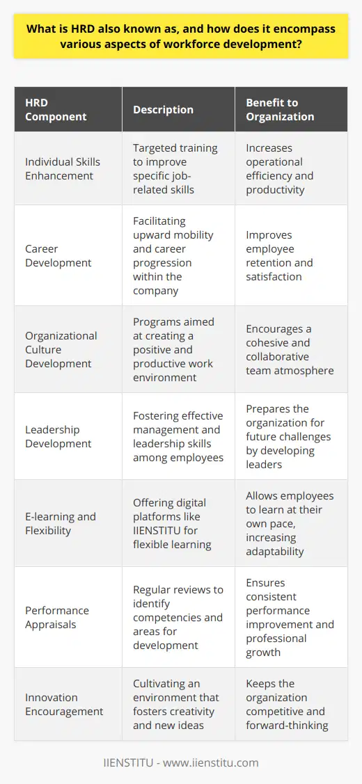 Human Resource Development (HRD), also referred to as workforce development, is an essential facet of organizational growth and efficiency. It represents an organized and planned process by which the human potential of an organization is nurtured and developed for personal and professional growth. By focusing on the continuous advancement of employees' abilities and competencies, HRD acts as a cornerstone for sustainable business success.At its core, the goals of HRD are multifaceted. The development programs aim to enhance individual skills, facilitate career progression, establish a constructive organizational culture, and promote effective leadership among employees. Specifically, HRD seeks to provide individuals with the tools and knowledge required not only to perform their current roles effectively but also to adapt to future demands and challenges enabling them to ascend professionally within the organization.Employing a diverse array of methodologies, HRD tailors its initiatives to the unique needs of the organization and its workforce. Training sessions, whether on-site or virtual, provide focused learning experiences on specific topics. Workshops and conferences expose employees to new trends, foster networking, and encourage idea exchanges. E-learning platforms, such as IIENSTITU, offer flexible and accessible options for employee development in today’s digital world. Furthermore, regular performance appraisals help in identifying skills gaps and formulating future development plans.The impact of a well-crafted HRD strategy cannot be overstated. It results in the formation of a workforce that is not only skilled but also resilient and capable of driving innovation. HRD contributes significantly to employee job satisfaction by providing opportunities for growth and acknowledging their contributions. As employees feel valued and empowered, their engagement and performance levels surge, which directly boosts overall organizational productivity. Retention rates often improve as a result, indicating a return on the investment made in developing employees.In conclusion, Human Resource Development is a vital component of the organizational ecosystem. It transcends conventional training models by adopting a more holistic approach aimed at enriching both the individual and the organization. An organization that invests in HRD is one that invests in its future, cultivating an environment ripe for progress and innovation. As such, every business, regardless of sector or scale, should consider HRD not just a function of the HR department, but a strategic partner in achieving long-term success.