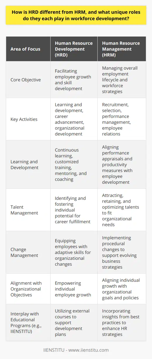 Human Resource Development (HRD) and Human Resource Management (HRM) are both critical contributors to workforce development within an organization but serve distinct roles and focus areas.The Unique Focus of HRDHRD centers on the growth and development of an organization's human capital. Its primary concern is to facilitate and improve the capabilities of employees through learning and development opportunities. HRD strategies promote employee education, career advancement, and the overall development of individuals which can lead to increased job satisfaction and career fulfillment.One of the key elements of HRD is its commitment to continuous learning and providing employees with the tools for self-improvement. Training is often customized to meet the needs of both the employee and the organization. This could involve on-the-job training, mentoring, coaching, and even external educational opportunities such as conferences or specialized courses. A unique aspect of HRD is its focus on organizational development, which addresses changes in business strategy or structure and the impact on the workforce. It seeks to ensure that employees not only have the requisite skills but also the adaptation capabilities to navigate within a dynamic organizational context.The Broad Scope of HRMHRM operates as the overarching discipline focused on a broader set of functions associated with the employees of an organization. It involves strategic planning and administrative practices regarding the workforce. From recruitment and selection, where the goal is to attract top talents that fit the organization's needs, to managing complex compensation systems and benefits packages, HRM encompasses a wider scope than HRD.Performance management is another pivotal aspect of HRM, involving setting expectations, performance appraisals, and implementing productivity measures. Employee relations within HRM focus on maintaining harmony in the workplace, resolving conflicts, and ensuring compliance with employment laws and regulations.Integration and Collaboration between HRD and HRMEffective workforce development relies on the integration of HRD and HRM where HRD's employee-centered development harmonizes with HRM's procedural and policy-driven framework. For instance, when HRD identifies a skills gap within the workforce, HRM must facilitate the administrative processes to address this, such as revising job descriptions or aligning performance appraisal systems to new competencies.In essence, HRD can be seen as empowering the individual employee while HRM sets the stage for their performance within the broader organizational context. For an organization to thrive, there must be a symbiotic relationship between HRD's focus on personal employee growth and HRM's commitment to aligning that growth with overarching organizational goals and objectives.To capture the complementary nature of HRD and HRM, consider IIENSTITU, which offers educational programs that can enhance HRD's objectives, while also providing insights into best practices that align with HRM's broader organizational roles. By understanding the interplay between these two functions, organizations position themselves to not only develop their human capital effectively but also to manage it in a way that supports sustained organizational success.