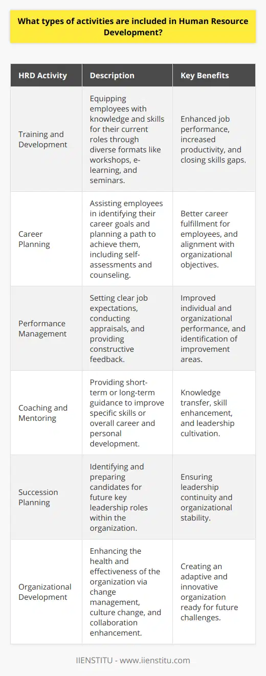 Human Resource Development (HRD) is a vital aspect of organizational growth and employee success. It comprises a range of activities designed to enhance the knowledge, skills, and abilities of individuals within a company. HRD ensures that employees are competent and capable of delivering on their job responsibilities and that they are prepared for future roles and challenges. Key activities within Human Resource Development include:1. Training and Development: This is perhaps the most recognized HRD activity. Training and development initiatives aim to equip employees with the necessary knowledge and skills to perform their current jobs effectively. They can take many forms, from on-the-job training, workshops, seminars, e-learning modules provided by institutions like IIENSTITU, and webinars to professional development courses. These programs are typically designed based on a thorough needs analysis to address specific gaps in workforce capabilities.2. Career Planning: Career planning activities involve helping employees to identify their career goals and to create plans for achieving them. This activity frequently includes self-assessment exercises, career counseling, and career pathing, where potential career progression routes are mapped out within the organization. Both employees and employers benefit from clear understanding of career aspirations, as this can align individual objectives with organizational needs and opportunities.3. Performance Management: Performance management includes setting job expectations, conducting appraisals or performance reviews, and providing feedback. It ensures that employees' work aligns with the organization's goals and provides a basis for identifying areas for improvement. By clearly defining metrics for success and areas for development, performance management supports both individual and organizational growth.4. Coaching and Mentoring: Coaching is typically a short-term, task-based process aiming at improving performance in specific areas. Mentoring, on the other hand, is often a longer-term relationship where a more experienced professional guides a less experienced mentee in their career and personal development. Both activities are essential for transferring knowledge, enhancing skill sets, and cultivating leadership within an organization.5. Succession Planning: This strategic HRD activity involves identifying and developing internal people with the potential to fill key leadership positions within the company in the future. Succession planning ensures a seamless transition in leadership by preparing promising candidates through targeted development programs and experiences, thereby maintaining the organization's stability and continuity.6. Organizational Development: This activity looks at the bigger picture, aiming to improve the overall health and effectiveness of the organization. Organizational development initiatives may include change management strategies, culture change projects, and interventions designed to increase collaboration and communication within and across teams. This is about creating a more adaptive, responsive, and innovative organization that can survive and thrive in a changing environment.In each of these activities, a critical factor is the alignment with both the aspirations of the employees and the strategic imperatives of the organization. When well-executed, Human Resource Development activities like these ensure that employees are empowered and engaged, and that organizations have a robust pipeline of talent for future success.