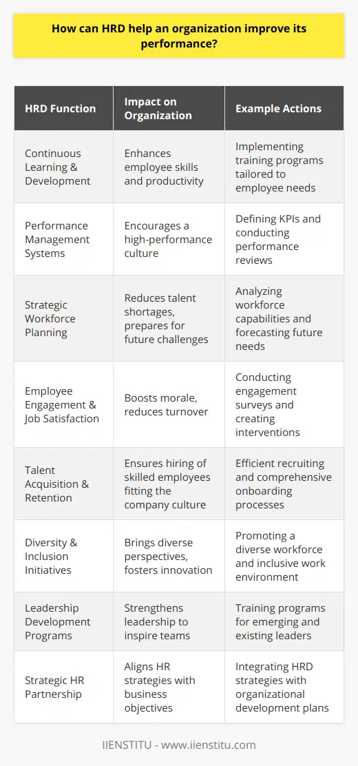 Human Resource Development (HRD) is a strategic and comprehensive approach aimed at enhancing the capabilities and potential of an organization’s employees. HRD plays an indispensable role in propelling an organization’s performance to new heights through various methodologies.One significant way HRD contributes is by fostering a culture of continuous learning and development within the company. This involves designing and implementing various training programs tailored to the particular needs of employees. By upgrading their skills and knowledge, employees remain current with industry standards, which translates to increased productivity, higher quality of work, and innovation in the workplace.Another aspect of HRD is its emphasis on effective performance management systems. HRD professionals work to establish clear performance criteria that align with organizational goals. By identifying key performance indicators (KPIs) and setting attainable targets, HRD encourages a high-performance culture. Regular performance reviews help address any gaps in employee performance, ensuring that every team member has the opportunity to excel and contribute to the organization’s success.HRD also contributes to organizational performance by engaging in strategic workforce planning. This involves analyzing current workforce capabilities, forecasting future needs based on organizational direction, and implementing plans to bridge any skills gaps. Effective workforce planning reduces the risk of talent shortages and prepares the organization to meet future challenges head-on.Moreover, HRD enhances employee engagement and job satisfaction. By conducting engagement surveys and open forums, HRD professionals can tap into employee sentiment, comprehend their motivations, and design interventions to boost morale. Engaged employees tend to exhibit greater loyalty and are more invested in the company’s objectives, which reduces turnover and the associated costs of recruitment and training new staff.In terms of talent acquisition, HRD plays a critical role in recruiting and retaining top talent. Through efficient recruitment procedures, prospective employees are thoroughly vetted to ensure they possess not only the requisite skills but also fit the organizational culture. Once on board, HRD ensures that there is a robust onboarding process to integrate new hires seamlessly into the organization.HRD can also drive performance by promoting diversity and inclusion within the organization. By actively seeking a diverse workforce and creating an inclusive environment, organizations can draw from a wide range of thoughts, experiences, and perspectives, which often leads to innovative solutions and a broader understanding of customer needs.Collaboratively, HRD initiatives such as leadership development programs ensure that emerging and existing leaders are equipped to inspire and guide their teams effectively. Leadership development is critical, as strong leaders are known to positively influence employee performance and engagement.Ultimately, HRD acts as a strategic partner in organizational development, aligning HR strategies with business objectives to maximize performance. By investing in employee growth, fostering a productive work environment, and continuously optimizing human resources practices, HRD ensures that the organization not only survives but thrives in the competitive business landscape.