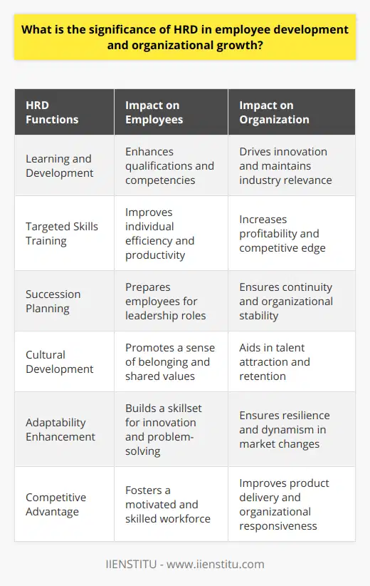 HRD's (Human Resource Development) essential contribution to employee development and organizational growth cannot be overstated. It serves as a multifaceted program that not only sharpens individual skills but also fortifies the collective operation of an organization.Investing in Employee PotentialThe significance of HRD in developing employees is rooted in its commitment to unlocking each individual's potential. By providing diverse learning platforms, HRD enables employees to attain relevant qualifications and competencies necessary for job enhancement and personal growth. This is especially relevant in fields requiring specific technical expertise or evolving technologies where staying current is paramount.Stronger Performance through TrainingHRD's approach to targeted skills training allows employees to refine their current abilities while also venturing into new skill areas, which can help them transition into different or more advanced roles within the company. Effective training translates into improved efficiency and productivity, factors directly linked to the competitive edge and profitability of an organization.Cultivating Future LeadersA lesser-known yet critical aspect of HRD is its role in succession planning. By identifying employees with the potential for leadership, HRD strategically invests in developing these future leaders, ensuring that the organization has a ready pool of candidates to fill leadership roles as they become available. This continuity is vital for organizational stability and growth.Augmenting Organizational CohesivenessHRD's role is also pivotal in shaping and reinforcing the organizational culture. Through the creation of cultural initiatives, HRD helps instill a set of shared values, ethics, and practices that collectively define the organization's character and way of operation. A robust and positive culture directly contributes to employee fulfilment and aids in talent attraction and retention.Advancing Organizational AdaptabilityIn the modern business landscape, an organization's ability to adjust to change is a key determinant of its success. HRD enriches this adaptability by fostering a workforce skilled in innovation and problem-solving, ensuring the organization remains dynamic and resilient in the face of industry shifts, market changes, and technological advancements.Enhancing Competitive AdvantageAn oft-overlooked benefit of HRD in employee development is how it contributes to the organization's competitive edge. By maintaining a well-developed, highly skilled, and motivated workforce, HRD lays the groundwork for superior product delivery, service, and organizational responsiveness, all of which are critical competitive factors.HRD's role in both employee development and organizational growth is thus a harmonious blend of immediate and long-term benefits. It actively shapes the capacity of the workforce to meet current job demands while simultaneously preparing the organization for future challenges. In essence, HRD is a strategic partner in driving organizational success and stability through its most valuable asset—the employees.