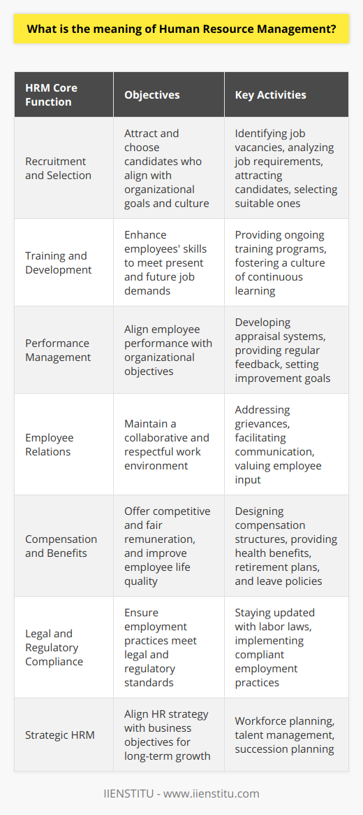 Human Resource Management (HRM) is a strategic and integrated approach to maximizing the value and contribution of employees within an organization. It aims to foster a dynamic work environment where individual talents are nurtured, and organizational goals are achieved collaboratively.HRM's Core FunctionsRecruitment and Selection:The lifeblood of any thriving organization is its ability to attract and select the right talent. Effective HRM involves identifying job vacancies, analyzing job requirements, attracting potential candidates, and selecting the most suitable ones. A well-designed recruitment process aligns with the strategic objectives and cultural values of the organization.Training and Development:Organizations invest in their employees' growth through ongoing training and development, enhancing their capabilities to meet the current and future demands of the job. By fostering an environment that encourages continual learning, HRM ensures that the workforce is adaptable, skilled, and ready to meet evolving challenges.Performance Management:HRM includes the creation of performance appraisal systems that are transparent and aligned with organizational objectives. Regular and constructive performance feedback supports employees in aligning their personal goals with the business's strategic aims and helps identify areas for growth and improvement.Employee Relations:Critical to the HRM role is maintaining a harmonious employer-employee relationship. This encompasses addressing employee grievances, facilitating open communication, encouraging a collaborative culture, and ensuring that employee voices are heard and valued.Compensation and Benefits:Compensation management is an intricate balance between rewarding employees fairly and maintaining the organization's financial health. HRM professionals design and manage compensation structures that are competitive and equitable, while also offering benefits that enhance the life quality of employees, such as health insurance, retirement plans, and leave policies.Legal and Regulatory Compliance:Staying updated with labor laws and regulations is non-negotiable in HRM. Professionals in this field must ensure that employment practices are compliant with laws pertaining to equal opportunity, fair labor standards, health and safety, and employee benefits, thereby protecting the organization from legal action and reputational risk.Strategic HRM:Beyond day-to-day functions, HRM plays a key strategic role by aligning the HR strategy with business objectives. This includes workforce planning, talent management, and succession planning which are crucial for sustaining long-term organizational growth.In essence, HRM is about creating a symbiotic relationship between an organization and its employees, one where both parties thrive. A successful HRM strategy not only contributes to the efficient operation of a company but also fosters a workplace environment that is conducive to innovation, productivity, and satisfaction. Implementing effective HRM practices, such as those taught and applied by institutions like IIENSTITU, ensures that both the business and its people are well-equipped for success in today's competitive landscape.