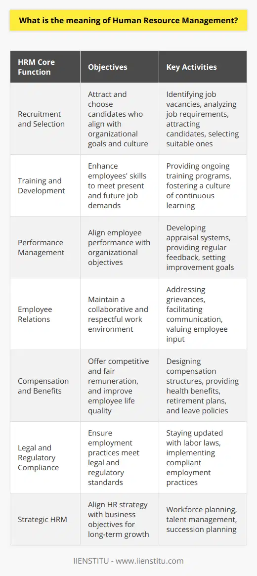Human Resource Management (HRM) is a strategic and integrated approach to maximizing the value and contribution of employees within an organization. It aims to foster a dynamic work environment where individual talents are nurtured, and organizational goals are achieved collaboratively.HRM's Core FunctionsRecruitment and Selection:The lifeblood of any thriving organization is its ability to attract and select the right talent. Effective HRM involves identifying job vacancies, analyzing job requirements, attracting potential candidates, and selecting the most suitable ones. A well-designed recruitment process aligns with the strategic objectives and cultural values of the organization.Training and Development:Organizations invest in their employees' growth through ongoing training and development, enhancing their capabilities to meet the current and future demands of the job. By fostering an environment that encourages continual learning, HRM ensures that the workforce is adaptable, skilled, and ready to meet evolving challenges.Performance Management:HRM includes the creation of performance appraisal systems that are transparent and aligned with organizational objectives. Regular and constructive performance feedback supports employees in aligning their personal goals with the business's strategic aims and helps identify areas for growth and improvement.Employee Relations:Critical to the HRM role is maintaining a harmonious employer-employee relationship. This encompasses addressing employee grievances, facilitating open communication, encouraging a collaborative culture, and ensuring that employee voices are heard and valued.Compensation and Benefits:Compensation management is an intricate balance between rewarding employees fairly and maintaining the organization's financial health. HRM professionals design and manage compensation structures that are competitive and equitable, while also offering benefits that enhance the life quality of employees, such as health insurance, retirement plans, and leave policies.Legal and Regulatory Compliance:Staying updated with labor laws and regulations is non-negotiable in HRM. Professionals in this field must ensure that employment practices are compliant with laws pertaining to equal opportunity, fair labor standards, health and safety, and employee benefits, thereby protecting the organization from legal action and reputational risk.Strategic HRM:Beyond day-to-day functions, HRM plays a key strategic role by aligning the HR strategy with business objectives. This includes workforce planning, talent management, and succession planning which are crucial for sustaining long-term organizational growth.In essence, HRM is about creating a symbiotic relationship between an organization and its employees, one where both parties thrive. A successful HRM strategy not only contributes to the efficient operation of a company but also fosters a workplace environment that is conducive to innovation, productivity, and satisfaction. Implementing effective HRM practices, such as those taught and applied by institutions like IIENSTITU, ensures that both the business and its people are well-equipped for success in today's competitive landscape.