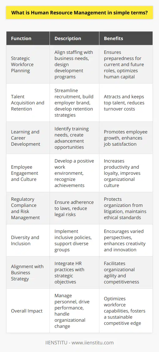 Human Resource Management, colloquially known as HRM, represents the strategic approach to the effective and efficient management of people in an organization. It seeks to foster a work culture where employee skills, productivity, and satisfaction contribute positively to the broader agenda and success of the organization.The Essence of HRM:At its core, HRM is about effectively utilizing the human capital of an organization. The goal is not only to ensure that the right number of employees with the right skills are in place but also to create an environment where employees are committed to the business objectives, are fully engaged, and are working to their full potential.Key Functions of HRM:1. Strategic Workforce Planning:Workforce planning is a critical HRM function, where HR determines what skills are required, how many people with those skills are necessary, and then designs programs to develop these competencies within the workforce. This strategic alignment ensures the organization can meet current and future staffing needs.2. Talent Acquisition and Retention:Effective HRM involves streamlined recruitment processes to attract highly skilled candidates. This area may also encompass employer branding efforts that make the organization stand out as an employer of choice. Retention strategies are employed to retain top talent, reducing turnover and the costs associated with replacing staff.3. Learning and Career Development:HR professionals are responsible for creating opportunities for learning and growth by identifying training needs, developing/updating training programs, and crafting pathways for career advancement. By investing in their employees' development, organizations encourage loyalty and enhance job satisfaction.4. Employee Engagement and Culture:Cultivating a productive corporate culture where employees feel valued and engaged is a vital part of HRM. This includes creating open communication channels, recognizing employee achievements, and organizing team-building activities. HRM also measures employee engagement levels to make informed improvements.5. Regulatory Compliance and Risk Management:An often-overlooked but vital component of HRM is managing legal compliance pertaining to employment laws and regulations. HRM ensures that the organization adheres to all local, state, and federal requirements, thus mitigating legal risks.6. Diversity and Inclusion:Modern HRM places a significant emphasis on fostering a diverse and inclusive workplace. This involves implementing policies and practices that encourage a variety of perspectives, supporting minority and underrepresented groups, and building a culture of acceptance and respect.The Role of HRM in Business Strategy:HRM also involves aligning human resource practices with business strategy. HR professionals work closely with senior management to ensure that the human element is carefully considered in all decision-making processes. This approach helps an organization to adapt quickly to marketplace changes, new technology, and shifts in the external business environment.In broader terms, HRM also deals with personal administration, organizational change, employee morale, and workplace safety, amongst other concerns.In sum, HRM is vital for nurturing the most valuable asset of any organization—its people. By leveraging human potential, driving performance, and fostering a collaborative and innovative environment, HRM contributes to the realization of an organization's strategic objectives, positioning it for long-term success and competitiveness in the marketplace.