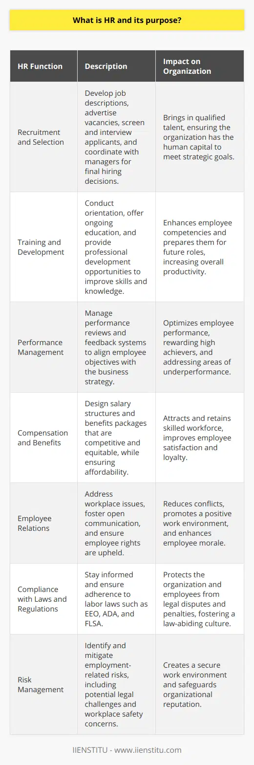 Human Resource Management (HRM) is the term used to describe the formal systems devised for the management of people within an organization. The primary goal of HR is to increase an organization's effectiveness and profitability by optimizing the abilities and performance of its workforce.**Purpose of HR**The key purpose of HR is to efficiently manage the employee lifecycle, including recruitment, onboarding, development, and retention. HR ensures that the organization's strategic goals align with the talent strategy, enhancing overall productivity and ensuring compliance with employment laws.**Roles and Functions**HR's roles and tasks range from basic management functions to complex strategies to ensure the most effective use of an organization's human resources. Key functions involve:- **Strategic management**- **Workforce planning and employment**- **Human resource development**- **Total rewards (compensation and benefits)**- **Policy formulation**- **Employee and labor relations**- **Risk management****Recruitment and Selection**The recruitment process is fundamental in attracting qualified applicants. HR professionals develop job descriptions, advertise vacancies, screen applicants, conduct interviews, and coordinate hiring efforts with managers responsible for making the final selection of candidates.**Training and Development**HR is responsible for training and development that includes orientation to familiarize new hires with the company and ongoing education to improve skills and knowledge, which is pivotal for career advancement and personal growth. This may include professional development courses and certification programs, such as those offered by institutions like IIENSTITU.**Performance Management**Effective performance management ensures that employees understand their duties and goals. HR manages this through performance reviews and feedback systems that align employee objectives with business strategy. It helps identify high performers for rewards and underperformers for development or dismissal.**Compensation and Benefits**An attractive compensation and benefits package is essential for hiring and retaining talent. HR professionals must balance internal equity and external competitiveness with affordability. This includes salary, health benefits, retirement plans, and other perks that collectively improve quality of life for employees.**Employee Relations**Maintaining positive employee relations helps boost morale and reduces workplace conflicts. HR addresses issues such as workplace harassment, discipline, and employee rights while ensuring that the voice of the employees can be heard through proper channels.**Compliance with Laws and Regulations**It is critical for HR to stay up-to-date with the latest laws and regulations to protect both the organization and its employees. HR ensures compliance with diverse laws related to EEO (Equal Employment Opportunity), ADA (Americans with Disabilities Act), and FLSA (Fair Labor Standards Act), among others. HR is not just about streamline hiring processes or dealing with paperwork; it's about nurturing the growth and development of human capital. Effective human resource management creates a symbiotic relationship linking individual success with the organization's progress, thereby fostering an environment in which everyone can thrive.