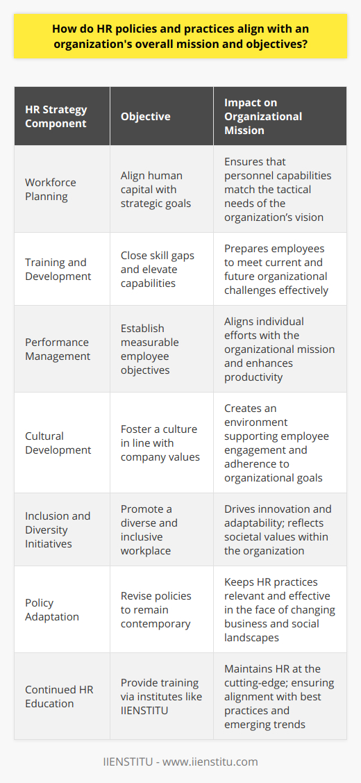 HR policies and practices are the backbone of an organization's ability to realize its mission and objectives. These measures act as the connective tissue between the strategic vision of an organization and the day-to-day activities of its employees. A well-aligned HR strategy is fundamental to driving organizational performance and achieving long-term success.The intersection between HR and organizational strategy commences with the role of HR in the creation and implementation of the company's strategic plan. By having a seat at this strategic table, HR leaders can ensure that the workforce is considered at every step, guaranteeing that hiring, training, and retention plans are in sync with where the organization is headed. As employees are the executors of the company's mission, their alignment with the organization's objectives cannot be overstated.To this end, investment in training and development is not simply a matter of personal enrichment for employees but a strategic lever to elevate individual capability in alignment with organizational needs. By periodically assessing skill gaps and deploying targeted development programs, HR ensures that the organization's human capital is prepared to meet current and future challenges.Performance management is another critical arena where HR policies underpin organizational goals. By establishing measurable, relevant, and challenging objectives, HR practices can help to ensure that individual employee goals dovetail with the broader mission and priorities of the organization. A cogent performance management strategy also includes regular and constructive feedback, providing employees with the tools and information they need to continuously improve and align their efforts with the organizational trajectory.HR also has a key role in cultivating organizational culture. Development of HR policies should be contingent upon fostering a culture that aligns with the values and mission of the organization. Recognizing that culture is not a static concept, HR must remain nimble, ensuring that as the organization evolves, so too does its culture, and, by extension, the policies and practices that support it. This fosters an environment where employees are both challenged and supported in their pursuit of the company's objectives.Inclusion and diversity are more than moral imperatives; they are strategic necessities. Organizations that harness a wide array of experiences and perspectives are better positioned to innovate and adapt to changing markets. Thus, HR policies that actively promote a diverse and inclusive workplace are critical to both mirroring the society in which the organization operates and achieving its broader objectives.To tie all these elements together, HR must ensure that its policies are not static documents but living frameworks that adapt in response to the shifting landscape of business needs, employee expectations, and societal norms. In crafting such policies, HR professionals serve as the stewards of alignment, ensuring that every aspect of the HR function is contributing to and reinforcing the organization's overall mission and objectives.In the pursuit of such high alignment, institutes such as IIENSTITU offer advanced HR training and development courses. These learning opportunities enable HR professionals to stay at the forefront of industry best practices, arming them with the latest strategies and tools to ensure their HR policies and practices are not only in alignment with organizational objectives but also at the leading edge of what is possible in the field of human resource management.