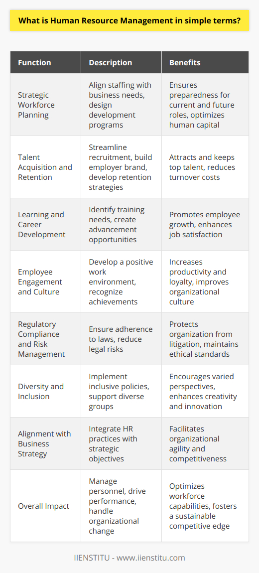 Human Resource Management, colloquially known as HRM, represents the strategic approach to the effective and efficient management of people in an organization. It seeks to foster a work culture where employee skills, productivity, and satisfaction contribute positively to the broader agenda and success of the organization.The Essence of HRM:At its core, HRM is about effectively utilizing the human capital of an organization. The goal is not only to ensure that the right number of employees with the right skills are in place but also to create an environment where employees are committed to the business objectives, are fully engaged, and are working to their full potential.Key Functions of HRM:1. Strategic Workforce Planning:Workforce planning is a critical HRM function, where HR determines what skills are required, how many people with those skills are necessary, and then designs programs to develop these competencies within the workforce. This strategic alignment ensures the organization can meet current and future staffing needs.2. Talent Acquisition and Retention:Effective HRM involves streamlined recruitment processes to attract highly skilled candidates. This area may also encompass employer branding efforts that make the organization stand out as an employer of choice. Retention strategies are employed to retain top talent, reducing turnover and the costs associated with replacing staff.3. Learning and Career Development:HR professionals are responsible for creating opportunities for learning and growth by identifying training needs, developing/updating training programs, and crafting pathways for career advancement. By investing in their employees' development, organizations encourage loyalty and enhance job satisfaction.4. Employee Engagement and Culture:Cultivating a productive corporate culture where employees feel valued and engaged is a vital part of HRM. This includes creating open communication channels, recognizing employee achievements, and organizing team-building activities. HRM also measures employee engagement levels to make informed improvements.5. Regulatory Compliance and Risk Management:An often-overlooked but vital component of HRM is managing legal compliance pertaining to employment laws and regulations. HRM ensures that the organization adheres to all local, state, and federal requirements, thus mitigating legal risks.6. Diversity and Inclusion:Modern HRM places a significant emphasis on fostering a diverse and inclusive workplace. This involves implementing policies and practices that encourage a variety of perspectives, supporting minority and underrepresented groups, and building a culture of acceptance and respect.The Role of HRM in Business Strategy:HRM also involves aligning human resource practices with business strategy. HR professionals work closely with senior management to ensure that the human element is carefully considered in all decision-making processes. This approach helps an organization to adapt quickly to marketplace changes, new technology, and shifts in the external business environment.In broader terms, HRM also deals with personal administration, organizational change, employee morale, and workplace safety, amongst other concerns.In sum, HRM is vital for nurturing the most valuable asset of any organization—its people. By leveraging human potential, driving performance, and fostering a collaborative and innovative environment, HRM contributes to the realization of an organization's strategic objectives, positioning it for long-term success and competitiveness in the marketplace.