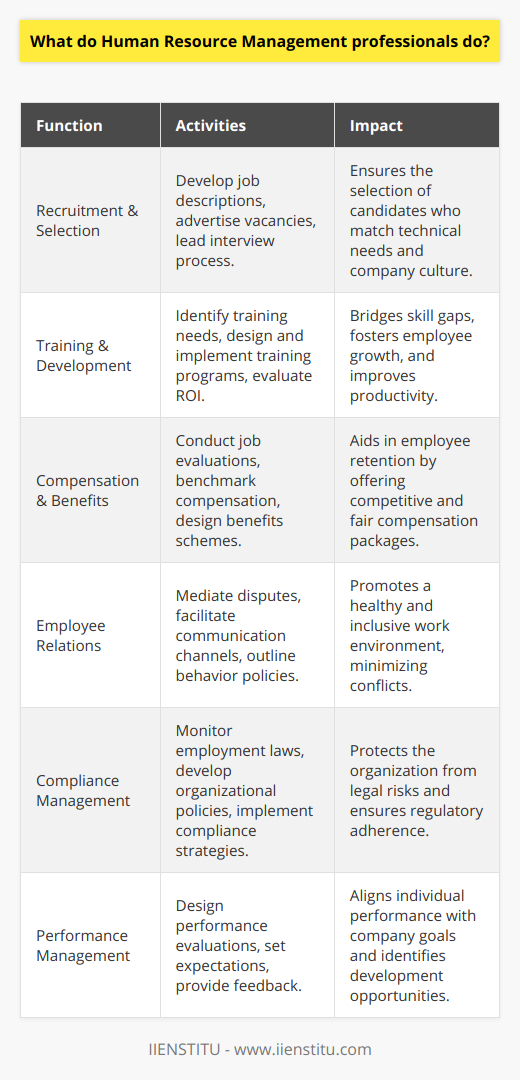 HRM professionals, the architects of an organization's human capital framework, are tasked with optimizing the workforce to foster productivity and achieve an organization's strategic goals. By acting as the nexus between management and employees, HRM professionals engage in a variety of activities that support and advance the workforce.One of their cornerstone functions is the recruitment and selection process, where HRM professionals develop job descriptions, advertise vacancies, and orchestrate the interview process. They use their insight to discern candidates who not only have the requisite technical skills but also align with the company's culture and values.Beyond hiring, HRM professionals are charged with nurturing talent through comprehensive training and development programs tailored to close skill gaps and stimulate personal and professional growth. This involves identifying training needs, creating customized in-house or external training plans, and evaluating their effectiveness in terms of ROI and employee engagement.Compensation and benefits are also under the purview of HRM professionals. They conduct job evaluations to establish equitable pay structures, benchmark compensation against industry standards, and devise attractive benefits schemes. These offerings are critical in cultivating a motivated workforce and minimizing turnover.HRM professionals are crucial to sustaining healthy employee relations and a vibrant organizational culture. They act as mediators in disputes, ensure there are channels for employee voice, and help define the boundaries of appropriate behavior, thereby nurturing a cohesive and inclusive work environment.Furthermore, HRM professionals serve as guardians of compliance, well-versed in employment laws and workplace regulations. By developing and implementing policies that adhere to these legal standards, HRM professionals protect the organization from litigious risks associated with non-compliance.Performance management is yet another domain within their remit, involving the design and administration of evaluation systems. They partner with other managers to set clear performance expectations, offer constructive feedback, and pinpoint opportunities for capacity building.In summary, HRM professionals are multifaceted contributors to an organization's ecosystem, addressing everything from talent acquisition and development to compensation, legal compliance, and organizational culture. Their ability to execute these responsibilities with dexterity is paramount in fostering an environment where an organization's human resources can thrive and drive the business forward.