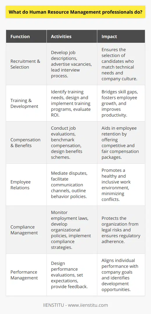 HRM professionals, the architects of an organization's human capital framework, are tasked with optimizing the workforce to foster productivity and achieve an organization's strategic goals. By acting as the nexus between management and employees, HRM professionals engage in a variety of activities that support and advance the workforce.One of their cornerstone functions is the recruitment and selection process, where HRM professionals develop job descriptions, advertise vacancies, and orchestrate the interview process. They use their insight to discern candidates who not only have the requisite technical skills but also align with the company's culture and values.Beyond hiring, HRM professionals are charged with nurturing talent through comprehensive training and development programs tailored to close skill gaps and stimulate personal and professional growth. This involves identifying training needs, creating customized in-house or external training plans, and evaluating their effectiveness in terms of ROI and employee engagement.Compensation and benefits are also under the purview of HRM professionals. They conduct job evaluations to establish equitable pay structures, benchmark compensation against industry standards, and devise attractive benefits schemes. These offerings are critical in cultivating a motivated workforce and minimizing turnover.HRM professionals are crucial to sustaining healthy employee relations and a vibrant organizational culture. They act as mediators in disputes, ensure there are channels for employee voice, and help define the boundaries of appropriate behavior, thereby nurturing a cohesive and inclusive work environment.Furthermore, HRM professionals serve as guardians of compliance, well-versed in employment laws and workplace regulations. By developing and implementing policies that adhere to these legal standards, HRM professionals protect the organization from litigious risks associated with non-compliance.Performance management is yet another domain within their remit, involving the design and administration of evaluation systems. They partner with other managers to set clear performance expectations, offer constructive feedback, and pinpoint opportunities for capacity building.In summary, HRM professionals are multifaceted contributors to an organization's ecosystem, addressing everything from talent acquisition and development to compensation, legal compliance, and organizational culture. Their ability to execute these responsibilities with dexterity is paramount in fostering an environment where an organization's human resources can thrive and drive the business forward.