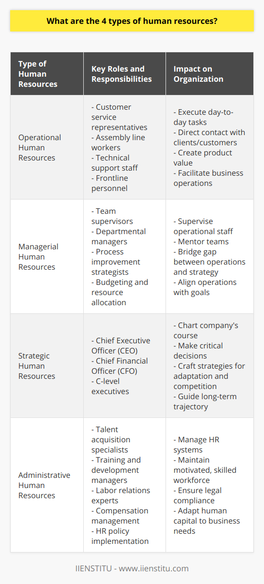Human resources embody the very foundation of any successful organization by ensuring that it possesses the talent, skills, and leadership necessary to navigate the constantly evolving business world. There are four distinct types of human resources each fulfilling a unique function within the organization's hierarchy: operational, managerial, strategic, and administrative.Operational Human ResourcesAt the core of day-to-day business operations lies a group of employees typically referred to as operational human resources. These individuals are often the first point of contact between a company and its clients or customers. Roles in this sphere include, but are not limited to, customer service representatives, assembly line workers, technical support staff, and other frontline personnel. Operational HR personnel are pivotal as they execute the tasks that satisfy customer needs, create product value and facilitate the seamless functioning of business operations.Managerial Human ResourcesClimbing up the organizational ladder, managerial human resources are the personnel who supervise and coordinate the activities of operational staff. They operate at various tiers within an organization, from team supervisors to departmental managers. The responsibilities they shoulder are more complex and involve strategizing to improve processes, mentoring their teams, budgeting, and resource allocation. Their contribution is crucial in bridging the gap between the operational staff and the strategic level, ensuring that the business operations are in sync with the organizational goals.Strategic Human ResourcesOccupying the zenith of the organization's human resource pool, strategic human resources include those holding positions such as Chief Executive Officer (CEO), Chief Financial Officer (CFO), and other C-level executives. These individuals are tasked with charting the course of the company, making pivotal decisions that affect the future of the firm, and crafting strategies that ensure the company adapts to changes, remains viable, and competitive. Strategic HR lays down the framework within which the company operates and steers the organization’s long-term trajectory.Administrative Human ResourcesAdministrative human resources form the backbone of a company's HR department. This subset focuses on managing the systems that support the workforce. Specialists in this category manage talent acquisition, training and development, labor relations, compensation management, and the implementation of HR policies that comply with legal standards. Their role is integral in maintaining a motivated, well-trained workforce and ensuring that the organization's human capital adapts to the changing needs of the business.Each of these four human resource types plays an indispensable role in the health and success of an organization. Understanding their distinct functions provides insight into how organizations can structure their human capital to optimize performance, drive innovation, and maintain a competitive edge in the market. As each segment of human resources works in tandem, they create a formidable force capable of propelling the organization towards its goals, illustrating the comprehensive and multi-layered nature of human capital management.