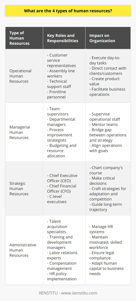 Human resources embody the very foundation of any successful organization by ensuring that it possesses the talent, skills, and leadership necessary to navigate the constantly evolving business world. There are four distinct types of human resources each fulfilling a unique function within the organization's hierarchy: operational, managerial, strategic, and administrative.Operational Human ResourcesAt the core of day-to-day business operations lies a group of employees typically referred to as operational human resources. These individuals are often the first point of contact between a company and its clients or customers. Roles in this sphere include, but are not limited to, customer service representatives, assembly line workers, technical support staff, and other frontline personnel. Operational HR personnel are pivotal as they execute the tasks that satisfy customer needs, create product value and facilitate the seamless functioning of business operations.Managerial Human ResourcesClimbing up the organizational ladder, managerial human resources are the personnel who supervise and coordinate the activities of operational staff. They operate at various tiers within an organization, from team supervisors to departmental managers. The responsibilities they shoulder are more complex and involve strategizing to improve processes, mentoring their teams, budgeting, and resource allocation. Their contribution is crucial in bridging the gap between the operational staff and the strategic level, ensuring that the business operations are in sync with the organizational goals.Strategic Human ResourcesOccupying the zenith of the organization's human resource pool, strategic human resources include those holding positions such as Chief Executive Officer (CEO), Chief Financial Officer (CFO), and other C-level executives. These individuals are tasked with charting the course of the company, making pivotal decisions that affect the future of the firm, and crafting strategies that ensure the company adapts to changes, remains viable, and competitive. Strategic HR lays down the framework within which the company operates and steers the organization’s long-term trajectory.Administrative Human ResourcesAdministrative human resources form the backbone of a company's HR department. This subset focuses on managing the systems that support the workforce. Specialists in this category manage talent acquisition, training and development, labor relations, compensation management, and the implementation of HR policies that comply with legal standards. Their role is integral in maintaining a motivated, well-trained workforce and ensuring that the organization's human capital adapts to the changing needs of the business.Each of these four human resource types plays an indispensable role in the health and success of an organization. Understanding their distinct functions provides insight into how organizations can structure their human capital to optimize performance, drive innovation, and maintain a competitive edge in the market. As each segment of human resources works in tandem, they create a formidable force capable of propelling the organization towards its goals, illustrating the comprehensive and multi-layered nature of human capital management.