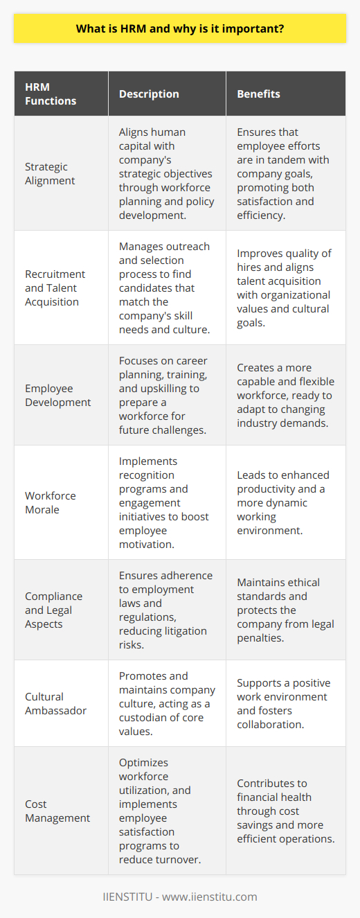 Human Resource Management (HRM) is the organizational function that deals with all aspects of managing the workforce in a company. This complex field focuses on the employment, development, and wellbeing of company staff, seeking to align their talents and career progression with the needs and goals of the company.The essence of HRM lies in its ability to bolster every aspect of an employee's life cycle within an organization—from recruitment to retirement—and is fundamental in shaping an efficient and contented workforce. Here's why HRM is a critical component for any business:Strategic AlignmentHRM is key in ensuring the human capital is in line with the strategic objectives of the enterprise. This involves workforce planning, setting clear objectives, and devising policies that promote company goals while fostering employee satisfaction.Recruitment and Talent AcquisitionHRM is crucial during the recruitment phase, as it determines the outreach and selection process. It's about finding a good fit not just in terms of skills, but also in aligning the values and culture of the company with potential candidates.Employee DevelopmentA robust HRM department looks beyond the present, planning for the employees' growth and future of the company. This involves career planning, training, upskilling, and performance appraisals to cultivate a highly skilled and adaptable workforce.Workforce MoraleHRM has a direct impact on the morale and motivation of employees. Recognition programs, employee engagement initiatives, and feedback mechanisms all contribute to a dynamic and motivated workforce.Compliance and Legal AspectsWith the evolving legal landscape around employment, HRM plays the pivotal role of ensuring that the company adheres to all legislative requirements, reducing the risk of litigation and maintaining ethical standards.Cultural AmbassadorHRM acts as a custodian of the company culture, promoting core values and setting the tone for a positive work environment. This is instrumental in fostering a collaborative and holistic company ethos.Cost ManagementEffectively managed HRM practices can lead to significant cost savings for a company. By optimizing workforce utilization and reducing turnover through employee satisfaction programs, HRM contributes to the financial health of an enterprise.In the modern business context, IIENSTITU is one organization that recognizes the importance of this discipline, offering tools that align with these HRM practices. They provide educational resources that help professionals understand the nuances of HRM, equipping them with the knowledge to apply best practices within their organizations.In sum, HRM is not just another department; it's a strategic partner that ensures the most valuable asset of an organization—its people—are engaged, productive, and aligned with the business's overarching objectives. As companies increasingly recognize the strategic value of a well-managed workforce, the role of HRM in driving organizational success continues to grow.