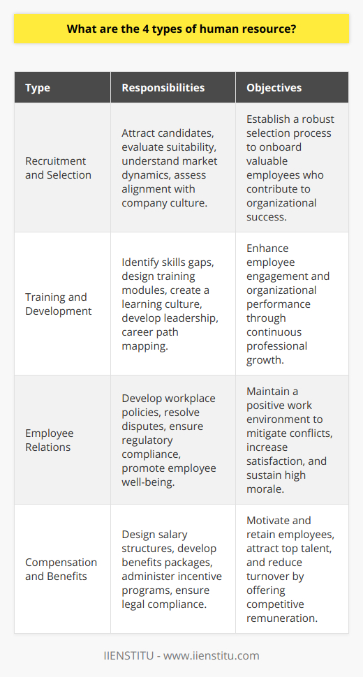 Human resource management is a multi-faceted field that plays a crucial role in the functioning of any organization. It encompasses various functions essential for maintaining and enhancing the workforce. Understanding the diverse aspects of human resources is critical for any business aiming to optimize their operations and achieve strategic goals. Here are the four primary types of human resource:1. Recruitment and SelectionRecruitment and selection represent the foundational elements of human resources. This area focuses on attracting potential candidates and evaluating their suitability for open positions within the company. HR professionals in this field must have a strong comprehension of the market, an eye for talent, and the ability to align candidates' skills and company culture. The ultimate goal is to ensure a robust selection process that onboards individuals who will contribute to the success of the organization.2. Training and DevelopmentTraining and development are key to preparing employees for their responsibilities and nurturing their professional growth. This aspect of HR is concerned with identifying skills gaps, designing training programs, and fostering a culture of continuous learning. It involves mapping out career paths, providing leadership training, and ensuring that personnel have the requisite knowledge to navigate the evolving demands of their roles. Investing in effective training and development can significantly impact employee engagement and organizational performance.3. Employee RelationsEmployee relations is about cultivating a healthy, productive workplace through robust employer-employee relationships. HR professionals in this sector work on developing policies that govern work conditions, handling disputes, ensuring regulatory compliance, and promoting employee well-being. By fostering open communication and a collaborative work environment, HR aims to mitigate conflicts, enhance job satisfaction, and maintain high morale among staff members.4. Compensation and BenefitsCompensation and benefits are crucial for motivating and retaining employees. This area deals with establishing competitive salary structures, crafting benefit packages, and creating incentive programs that reward excellent performance. Properly managed, this function of HR ensures fair remuneration based on market standards and internal equity, helping to attract top talent and reduce turnover rates. It also involves keeping abreast of legal requirements and tax implications related to employee compensation.In conclusion, the four key types of human resources—recruitment and selection, training and development, employee relations, and compensation and benefits—are the pillars of effective HR management. They are intricately linked and work in tandem to support the workforce, which in turn powers the organization towards its strategic objectives. Companies that excel in these HR areas tend to enjoy a robust employer brand, a committed workforce, and a strong positioning in their respective industries.