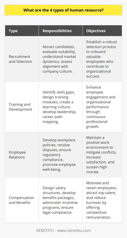 Human resource management is a multi-faceted field that plays a crucial role in the functioning of any organization. It encompasses various functions essential for maintaining and enhancing the workforce. Understanding the diverse aspects of human resources is critical for any business aiming to optimize their operations and achieve strategic goals. Here are the four primary types of human resource:1. Recruitment and SelectionRecruitment and selection represent the foundational elements of human resources. This area focuses on attracting potential candidates and evaluating their suitability for open positions within the company. HR professionals in this field must have a strong comprehension of the market, an eye for talent, and the ability to align candidates' skills and company culture. The ultimate goal is to ensure a robust selection process that onboards individuals who will contribute to the success of the organization.2. Training and DevelopmentTraining and development are key to preparing employees for their responsibilities and nurturing their professional growth. This aspect of HR is concerned with identifying skills gaps, designing training programs, and fostering a culture of continuous learning. It involves mapping out career paths, providing leadership training, and ensuring that personnel have the requisite knowledge to navigate the evolving demands of their roles. Investing in effective training and development can significantly impact employee engagement and organizational performance.3. Employee RelationsEmployee relations is about cultivating a healthy, productive workplace through robust employer-employee relationships. HR professionals in this sector work on developing policies that govern work conditions, handling disputes, ensuring regulatory compliance, and promoting employee well-being. By fostering open communication and a collaborative work environment, HR aims to mitigate conflicts, enhance job satisfaction, and maintain high morale among staff members.4. Compensation and BenefitsCompensation and benefits are crucial for motivating and retaining employees. This area deals with establishing competitive salary structures, crafting benefit packages, and creating incentive programs that reward excellent performance. Properly managed, this function of HR ensures fair remuneration based on market standards and internal equity, helping to attract top talent and reduce turnover rates. It also involves keeping abreast of legal requirements and tax implications related to employee compensation.In conclusion, the four key types of human resources—recruitment and selection, training and development, employee relations, and compensation and benefits—are the pillars of effective HR management. They are intricately linked and work in tandem to support the workforce, which in turn powers the organization towards its strategic objectives. Companies that excel in these HR areas tend to enjoy a robust employer brand, a committed workforce, and a strong positioning in their respective industries.