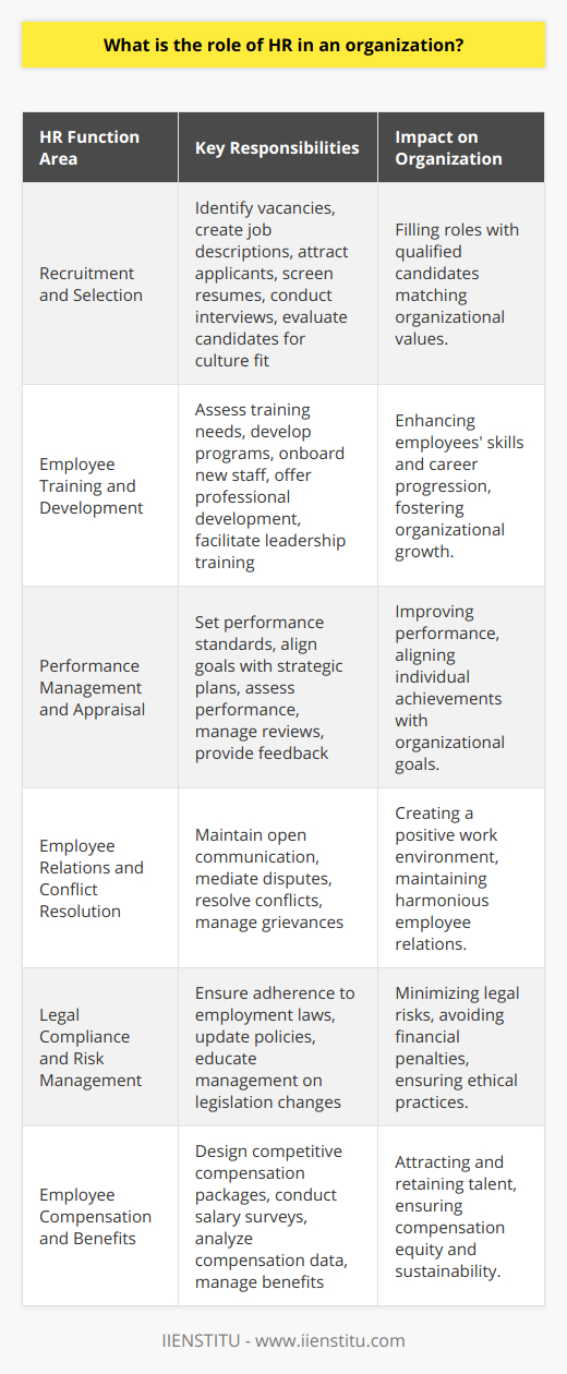 The human resources (HR) department is integral to any successful organization, serving as the backbone for a variety of critical functions that keep the business running smoothly. This department goes far beyond hiring and firing – it plays a strategic role in managing people and the workplace culture and environment.**Recruitment and Selection Process**A primary responsibility of HR is the recruitment and selection of quality employees. The HR team develops and orchestrates an efficient, fair, and transparent process that starts with identifying vacancies, creating job descriptions, and broadcasting opportunities to attract a diverse pool of qualified applicants. They then screen resumes, conduct initial interviews, and coordinate the hiring managers' interviews. HR professionals use their expertise to evaluate candidates based on organizational values and cultures, ensuring a good fit that benefits both the company and the new employee.**Employee Training and Development**Investing in the workforce is essential for the growth of both employees and the organization. HR identifies the training needs of the organization and individuals, and plans developmental programs accordingly. This could involve onboarding new staff, offering professional development courses, or facilitating leadership training for high-potential employees. HR often collaborates with specialized educational platforms such as the IIENSTITU to provide a range of training solutions tailored to various roles and career stages.**Performance Management and Appraisal**HR implements performance management systems that support both employee development and organizational goals. This involves setting performance standards, aligning employee objectives with the company's strategic plans, and assessing performance against set criteria. The HR team guides managers on providing constructive feedback and managing performance reviews that recognize achievements and address underperformance.**Employee Relations and Conflict Resolution**HR departments also play the peacemaker. By fostering effective employee relations, they ensure that the workplace is pleasant and that employee grievances are heard and addressed promptly. HR facilitates a culture of open communication, mediating when disputes arise and helping to resolve conflicts in a manner that respects all parties' rights and dignity. They work to prevent employment disputes from escalating, thereby preserving the company's internal relations and protecting its external image.**Legal Compliance and Risk Management**HR ensures that the organization is in strict compliance with employment laws and regulations to avoid litigation and financial penalties. They manage risk related to employee relations by keeping up with changes in labor laws, educating management, and maintaining updated policies. This role is increasingly critical as legislation evolves rapidly in areas such as equal opportunity, data protection, employee benefits, and workplace safety.**Employee Compensation and Benefits**Lastly, HR is responsible for structuring compensation and benefits packages that attract and retain quality staff. This requires a delicate balance of being both competitive within the industry and sustainable within the company's budget. The team conducts salary surveys and analyzes compensation data while considering employees' needs, ensuring that packages are equitable and align with the company's strategic objectives.**Conclusion**In a nutshell, the HR department is a linchpin in the machinery of any organization. It ensures smooth operations by managing the company's most valuable asset – its people. Through strategic recruitment, comprehensive training, thoughtful performance management, attentive employee relations, meticulous legal compliance, and competitive compensation planning, HR significantly contributes to an organization’s culture and climate. The outcomes of these efforts typically manifest in improved employee satisfaction, reduced turnover, and a robust bottom line, underpinning the importance of HR in achieving business success.